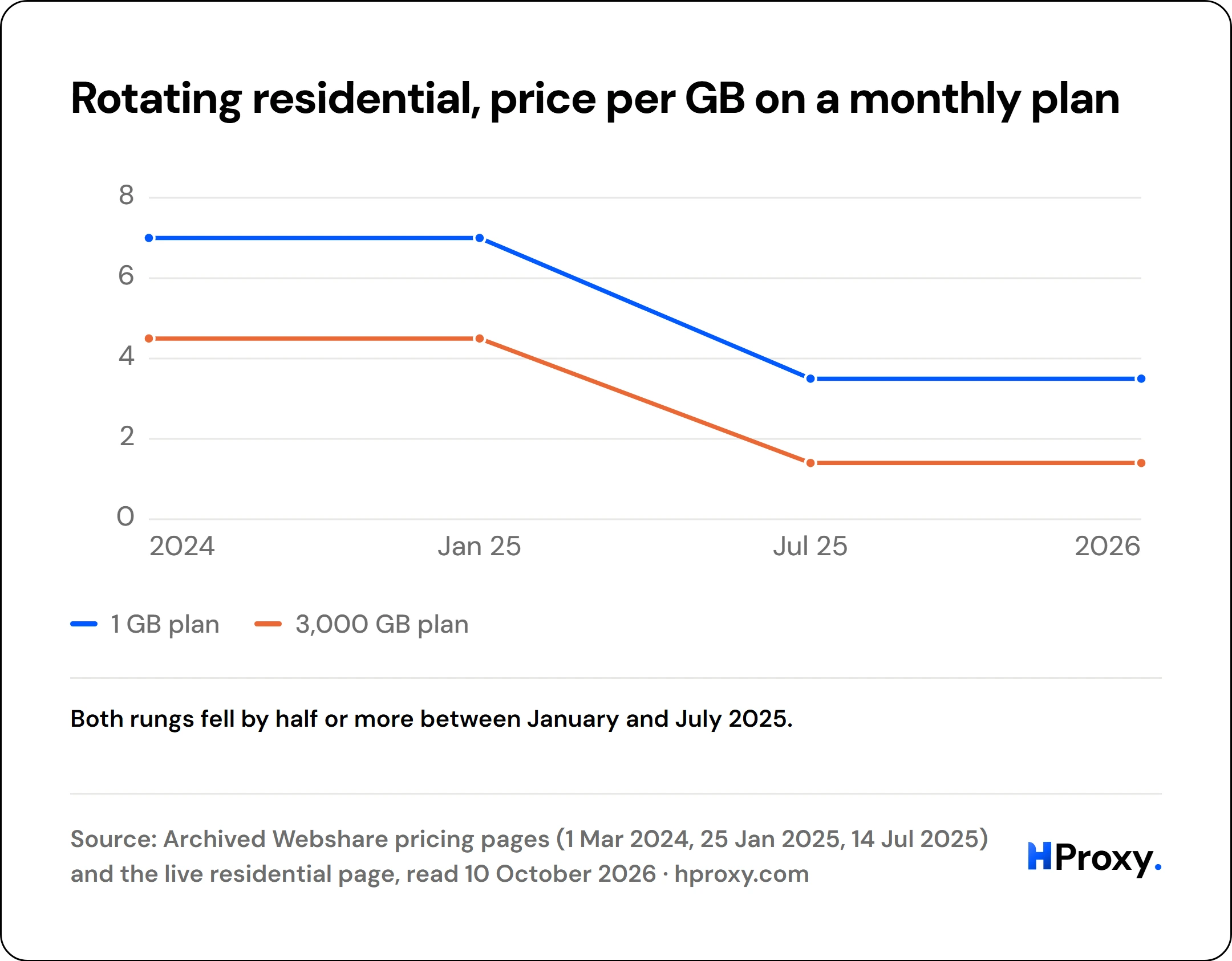 Rotating residential, price per GB on a monthly plan. line chart over 4 points: 1 GB plan, 3,000 GB plan.