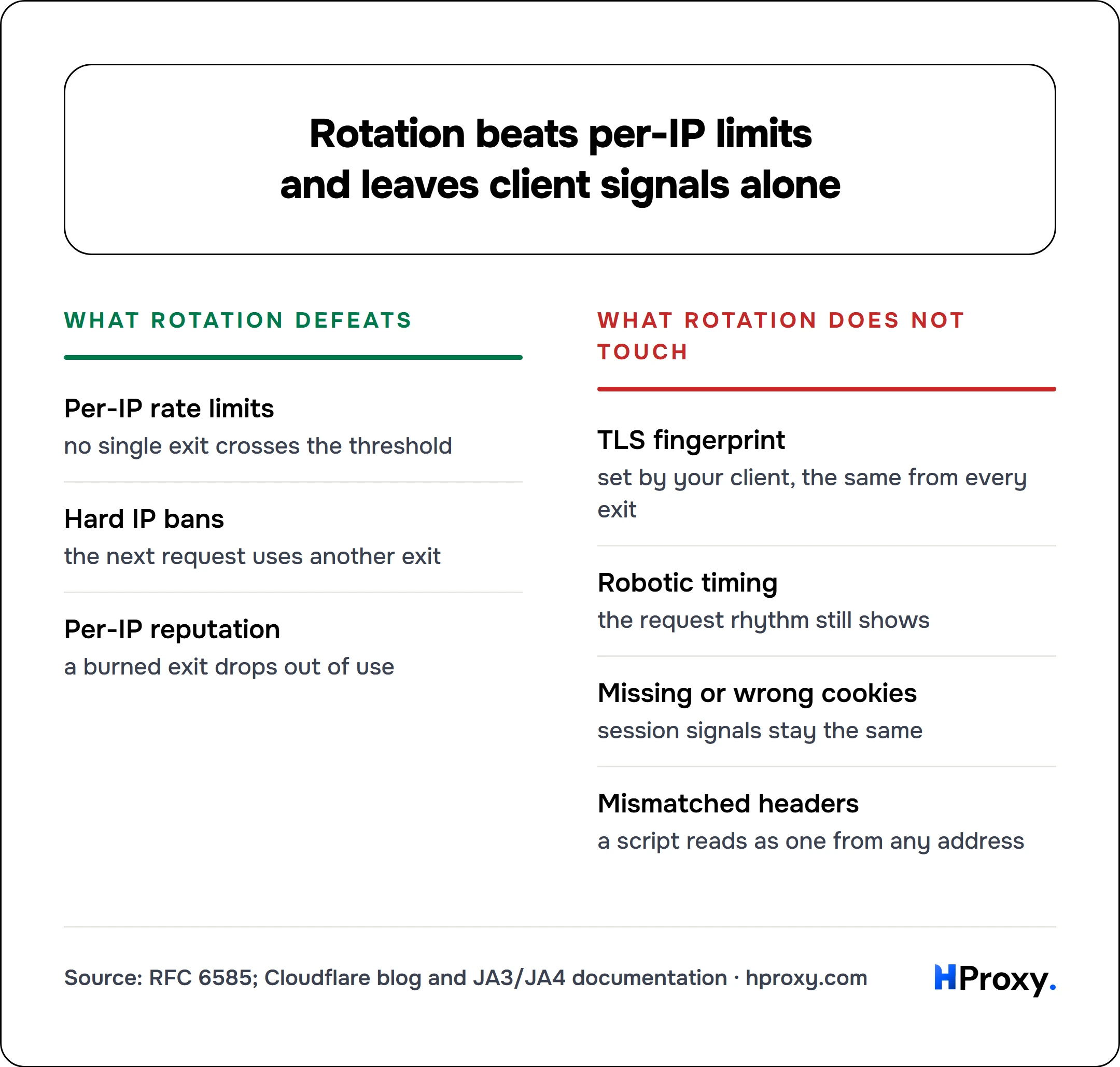 Rotation beats per-IP limits and leaves client signals alone. What rotation defeats: Per-IP rate limits, Hard IP bans, Per-IP reputation. Against What rotation does not touch: TLS fingerprint, Robotic timing, Missing or wrong cookies, Mismatched headers.