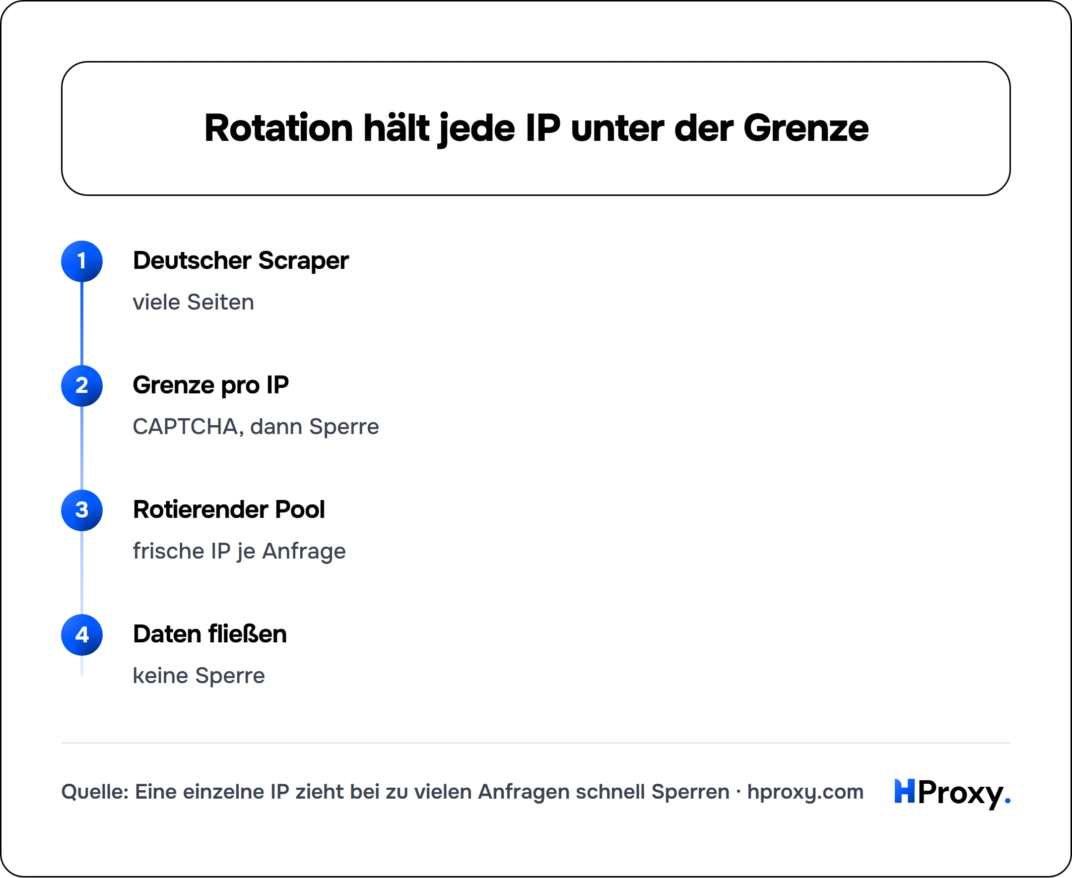 Rotation hält jede IP unter der Grenze. flow: Deutscher Scraper then Grenze pro IP then Rotierender Pool then Daten fließen.
