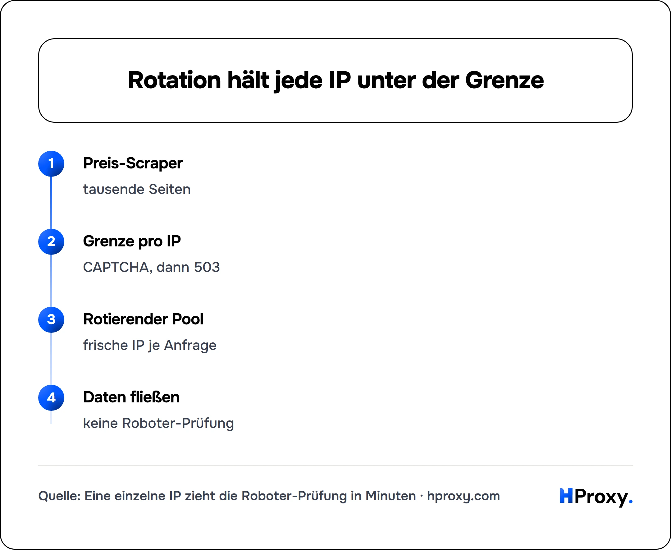 Rotation hält jede IP unter der Grenze. flow: Preis-Scraper then Grenze pro IP then Rotierender Pool then Daten fließen.