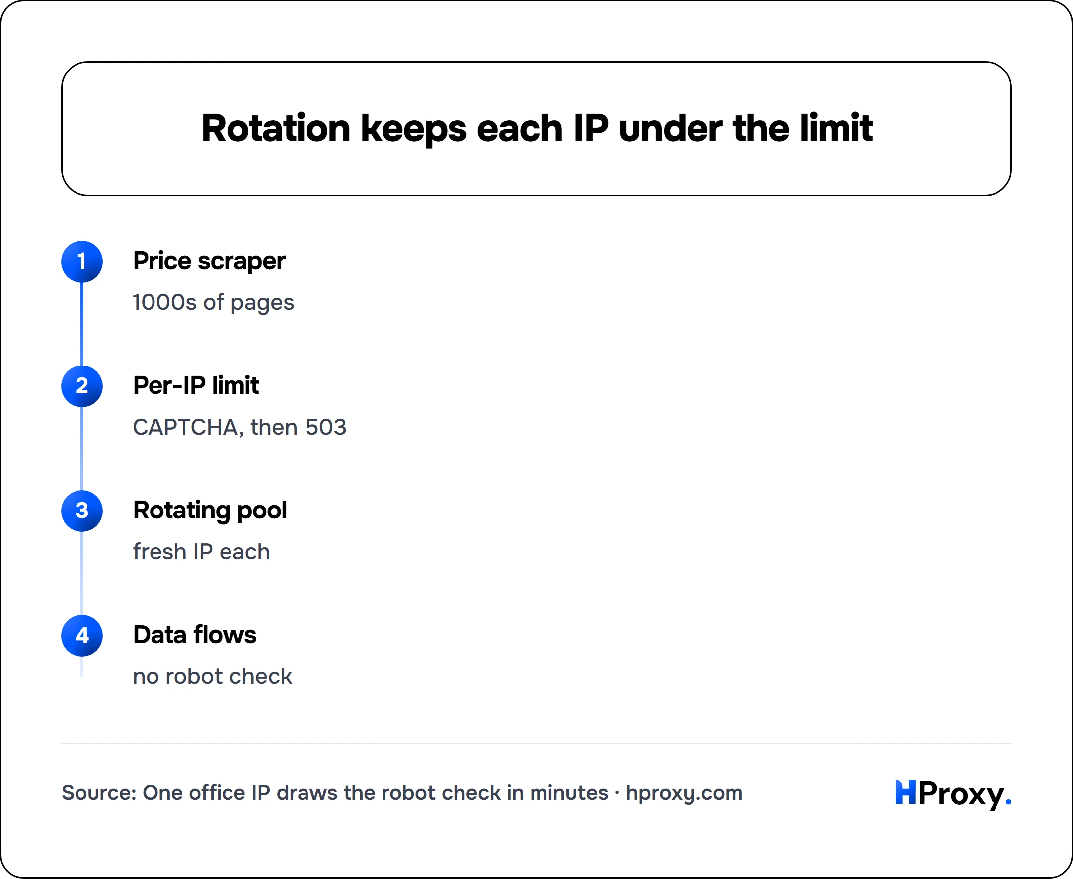 Rotation keeps each IP under the limit. flow: Price scraper then Per-IP limit then Rotating pool then Data flows.
