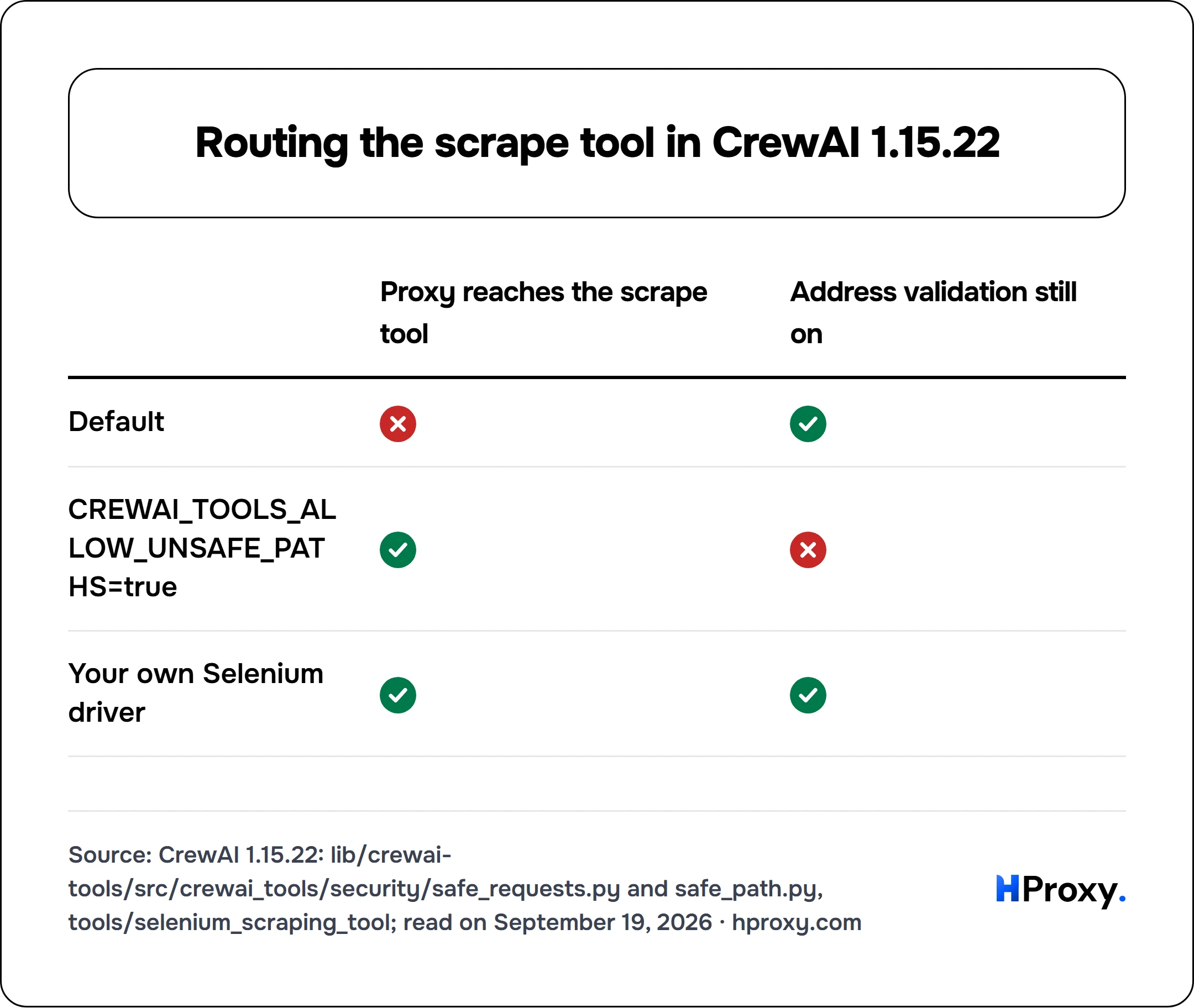 Routing the scrape tool in CrewAI 1.15.22. matrix comparing Proxy reaches the scrape tool, Address validation still on across Default, CREWAI_TOOLS_ALLOW_UNSAFE_PATHS=true, Your own Selenium driver.