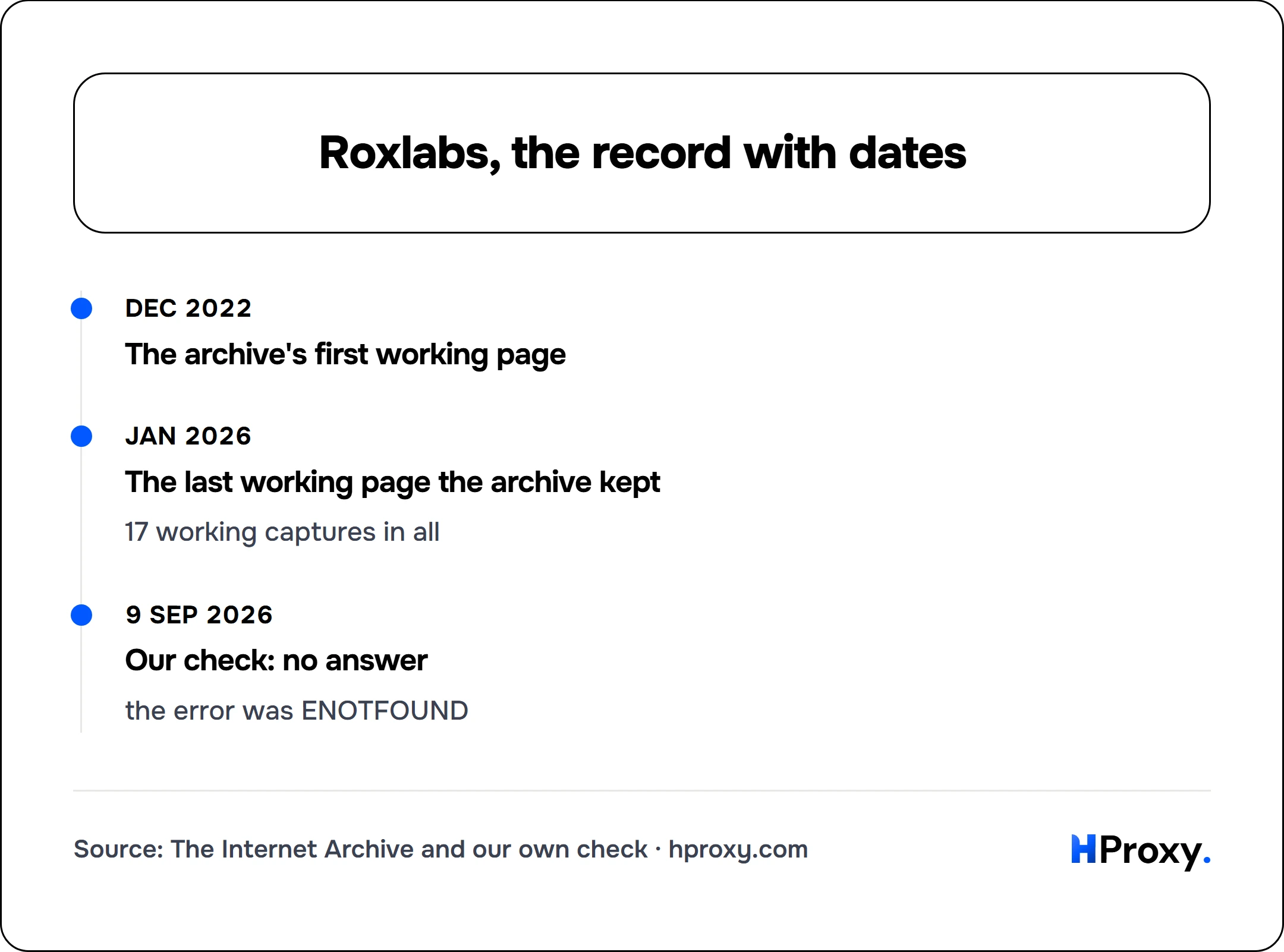 Roxlabs, the record with dates. timeline: Dec 2022, The archive's first working page. Jan 2026, The last working page the archive kept. 9 Sep 2026, Our check: no answer.