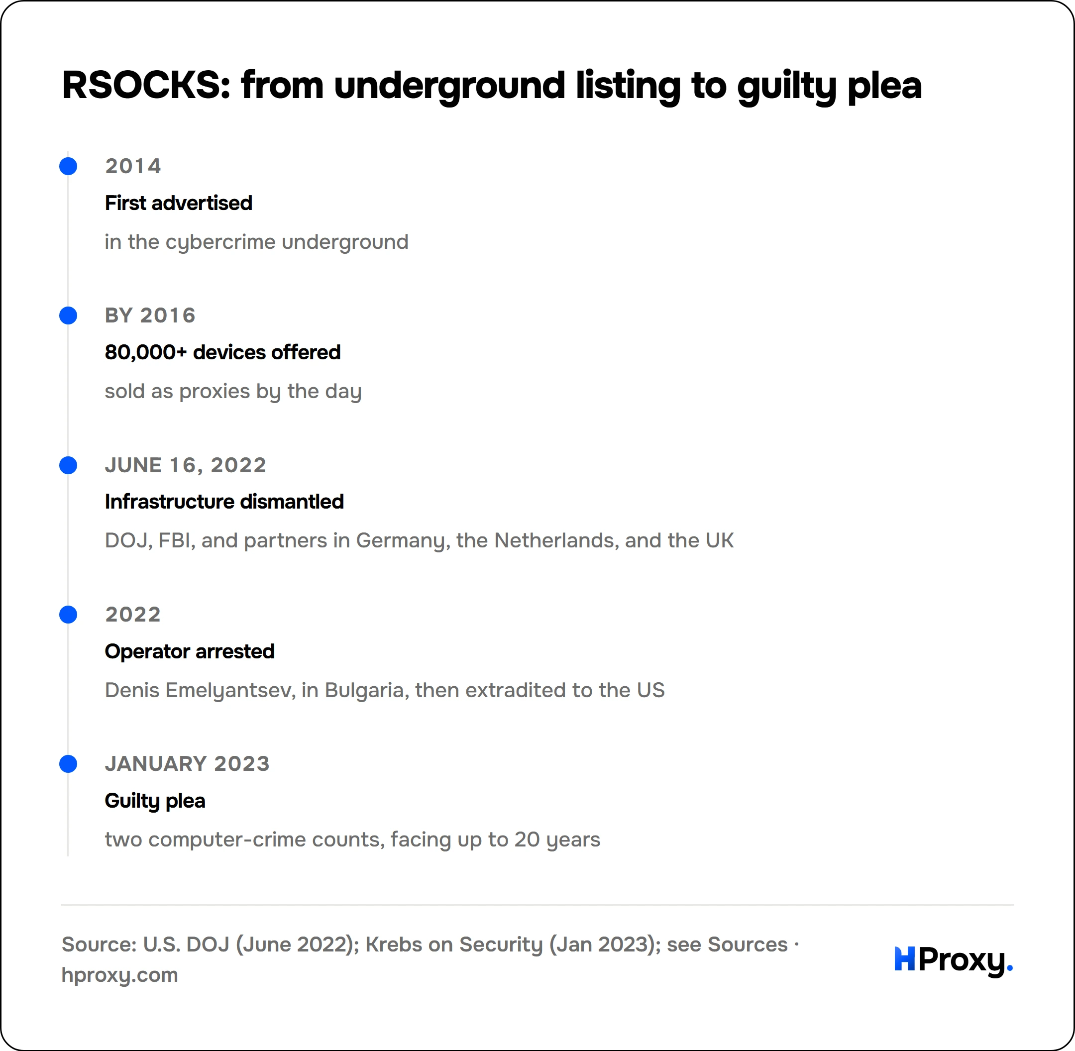 RSOCKS: from underground listing to guilty plea. timeline: 2014, First advertised. By 2016, 80,000+ devices offered. June 16, 2022, Infrastructure dismantled. 2022, Operator arrested. January 2023, Guilty plea.