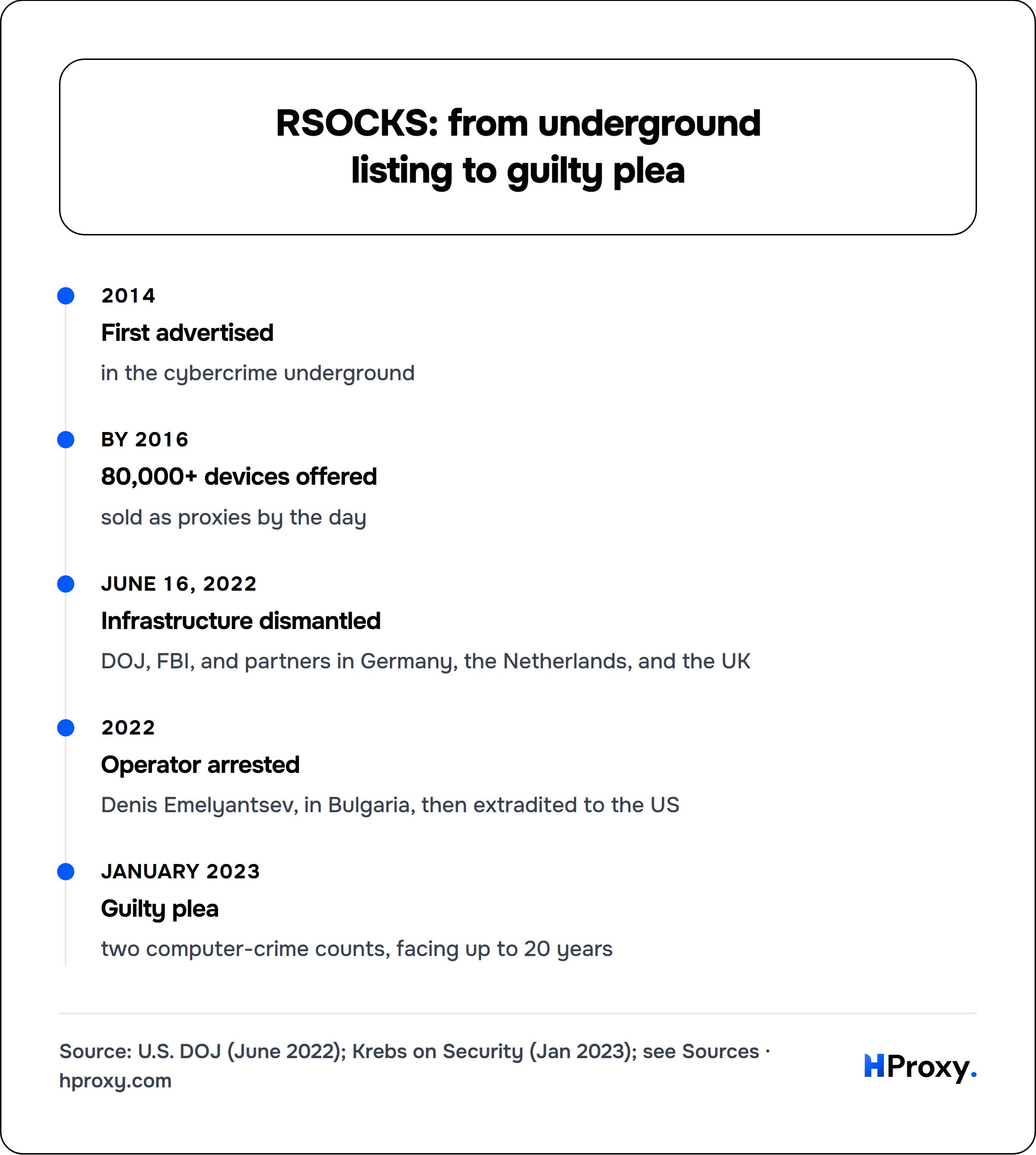 RSOCKS: from underground listing to guilty plea. timeline: 2014, First advertised. By 2016, 80,000+ devices offered. June 16, 2022, Infrastructure dismantled. 2022, Operator arrested. January 2023, Guilty plea.