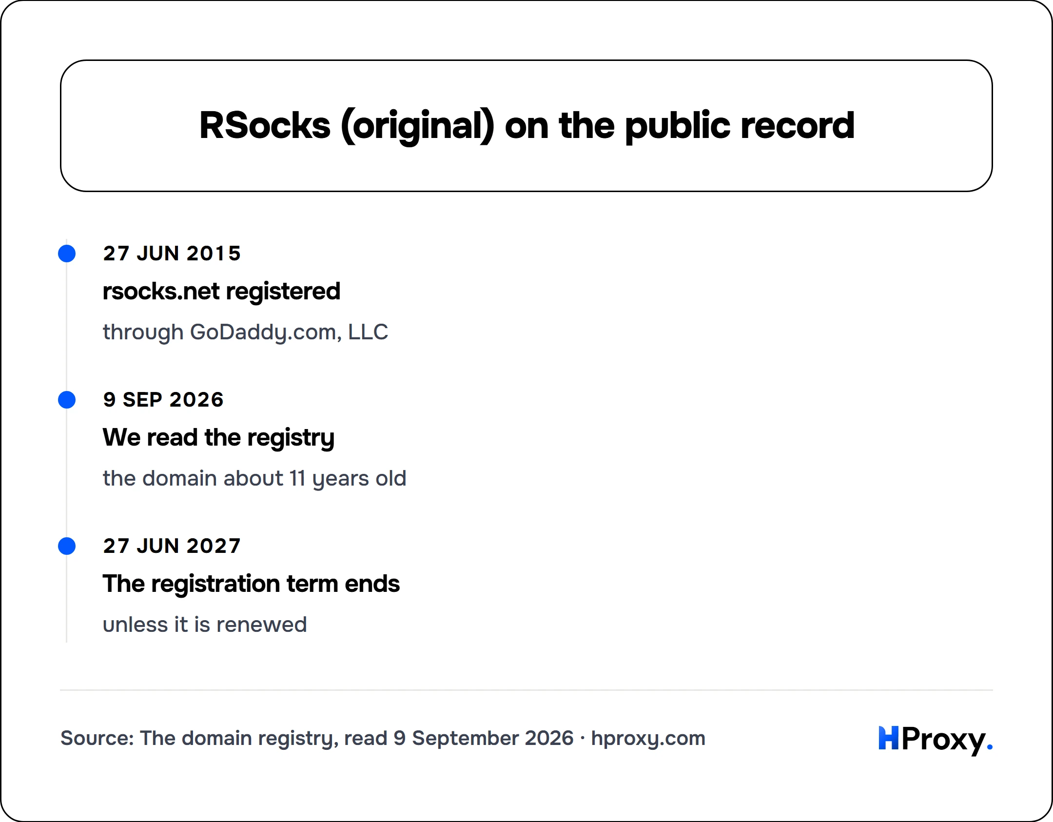 RSocks (original) on the public record. timeline: 27 Jun 2015, rsocks.net registered. 9 Sep 2026, We read the registry. 27 Jun 2027, The registration term ends.
