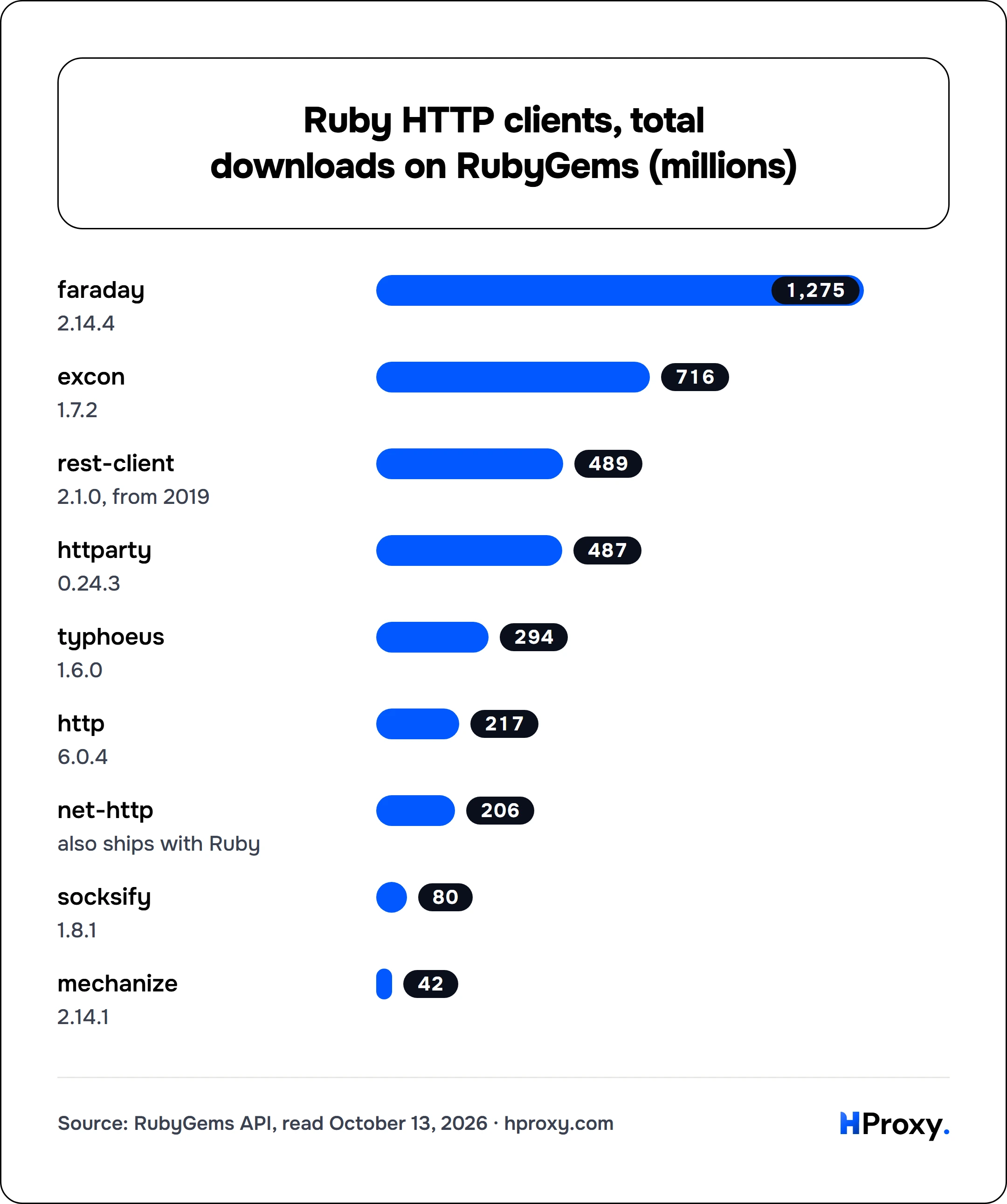 Ruby HTTP clients, total downloads on RubyGems (millions). bar: faraday 1,275, excon 716, rest-client 489, httparty 487, typhoeus 294, http 217, net-http 206, socksify 80, mechanize 42.