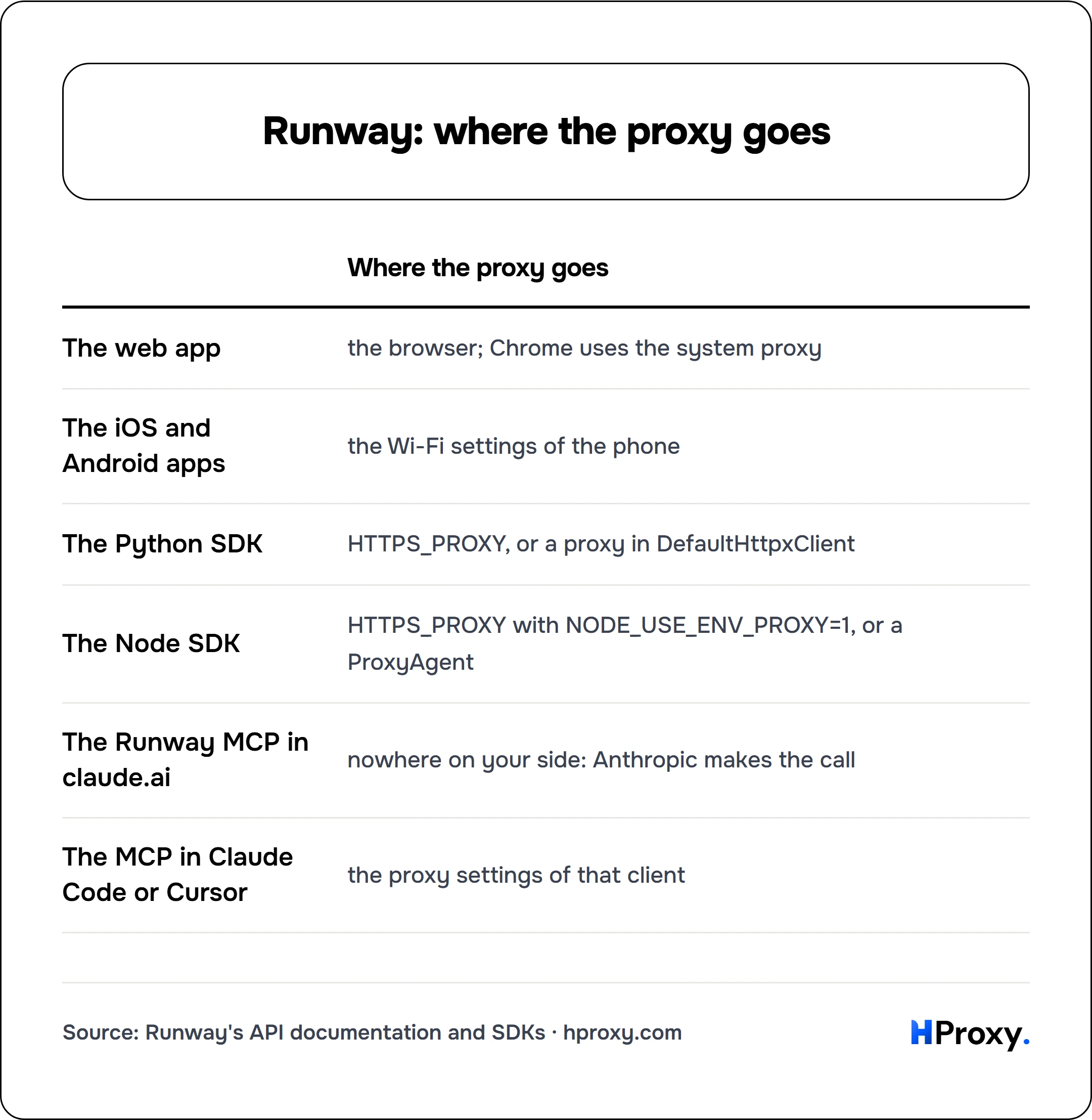 Runway: where the proxy goes. matrix comparing Where the proxy goes across The web app, The iOS and Android apps, The Python SDK, The Node SDK, The Runway MCP in claude.ai, The MCP in Claude Code or Cursor.
