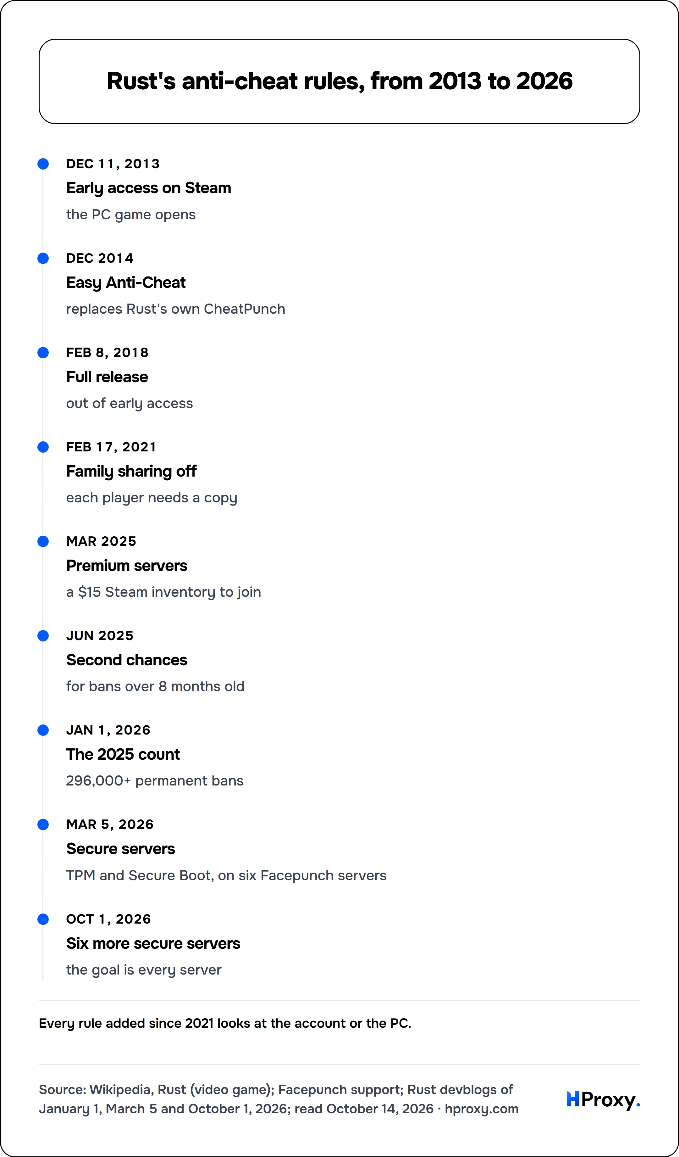 Rust's anti-cheat rules, from 2013 to 2026. timeline: Dec 11, 2013, Early access on Steam. Dec 2014, Easy Anti-Cheat. Feb 8, 2018, Full release. Feb 17, 2021, Family sharing off. Mar 2025, Premium servers. Jun 2025, Second chances. Jan 1, 2026, The 2025 count. Mar 5, 2026, Secure servers. Oct 1, 2026, Six more secure servers.