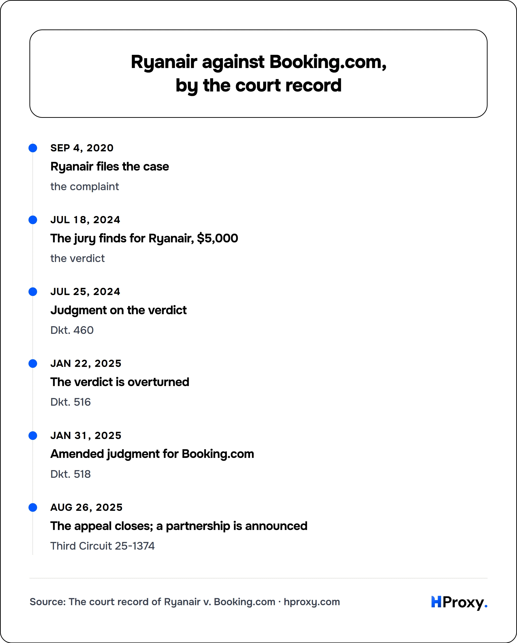 Ryanair against Booking.com, by the court record. timeline: Sep 4, 2020, Ryanair files the case. Jul 18, 2024, The jury finds for Ryanair, $5,000. Jul 25, 2024, Judgment on the verdict. Jan 22, 2025, The verdict is overturned. Jan 31, 2025, Amended judgment for Booking.com. Aug 26, 2025, The appeal closes; a partnership is announced.