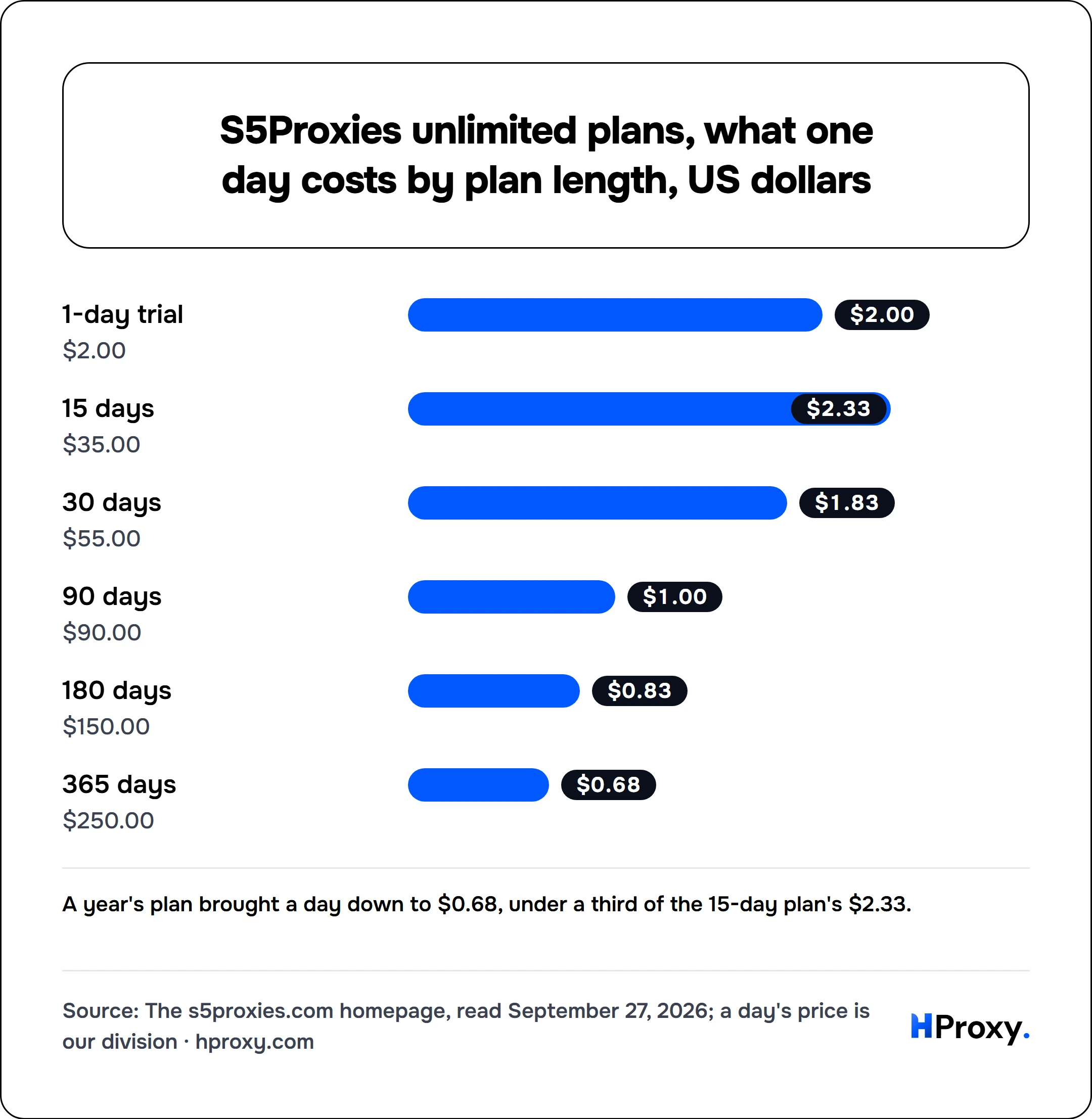 S5Proxies unlimited plans, what one day costs by plan length, US dollars. bar: 1-day trial 2, 15 days 2.33, 30 days 1.83, 90 days 1, 180 days 0.83, 365 days 0.68.