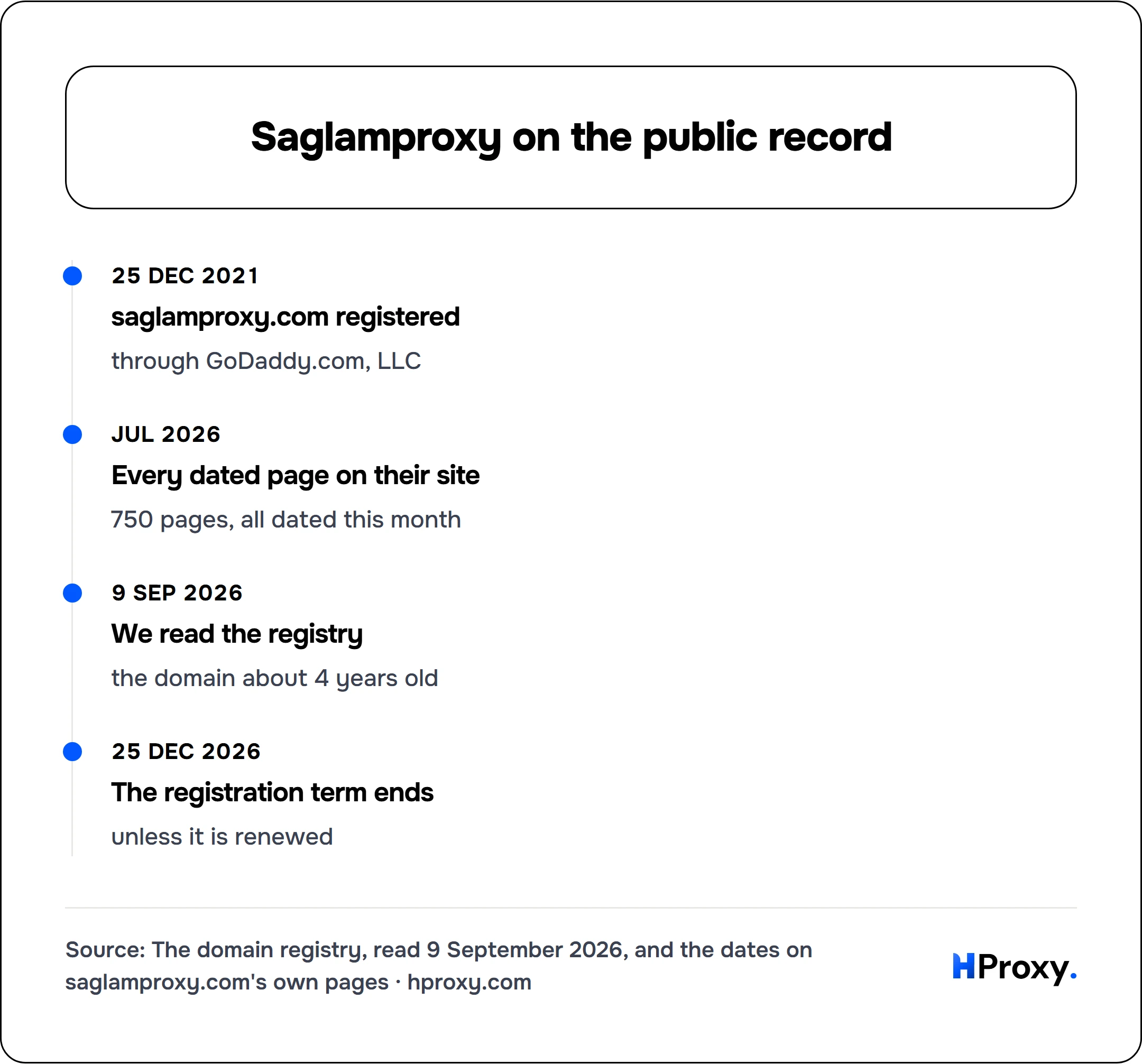 Saglamproxy on the public record. timeline: 25 Dec 2021, saglamproxy.com registered. Jul 2026, Every dated page on their site. 9 Sep 2026, We read the registry. 25 Dec 2026, The registration term ends.