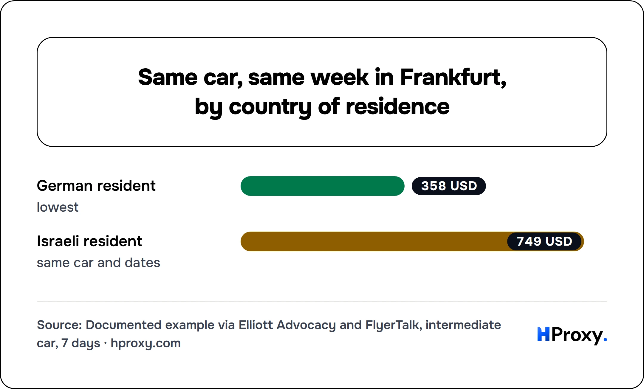 Same car, same week in Frankfurt, by country of residence. bar: German resident 358, Israeli resident 749.