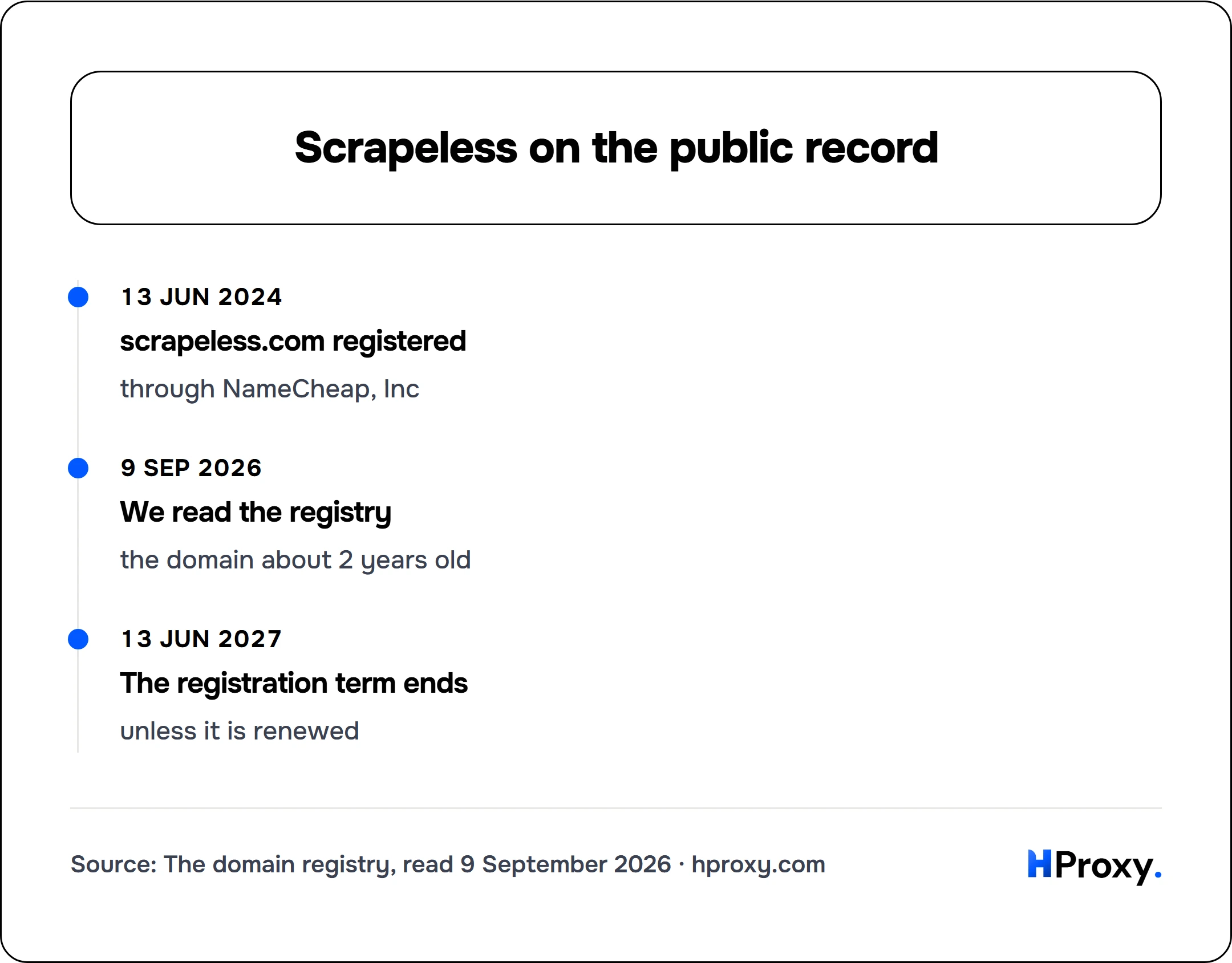 Scrapeless on the public record. timeline: 13 Jun 2024, scrapeless.com registered. 9 Sep 2026, We read the registry. 13 Jun 2027, The registration term ends.