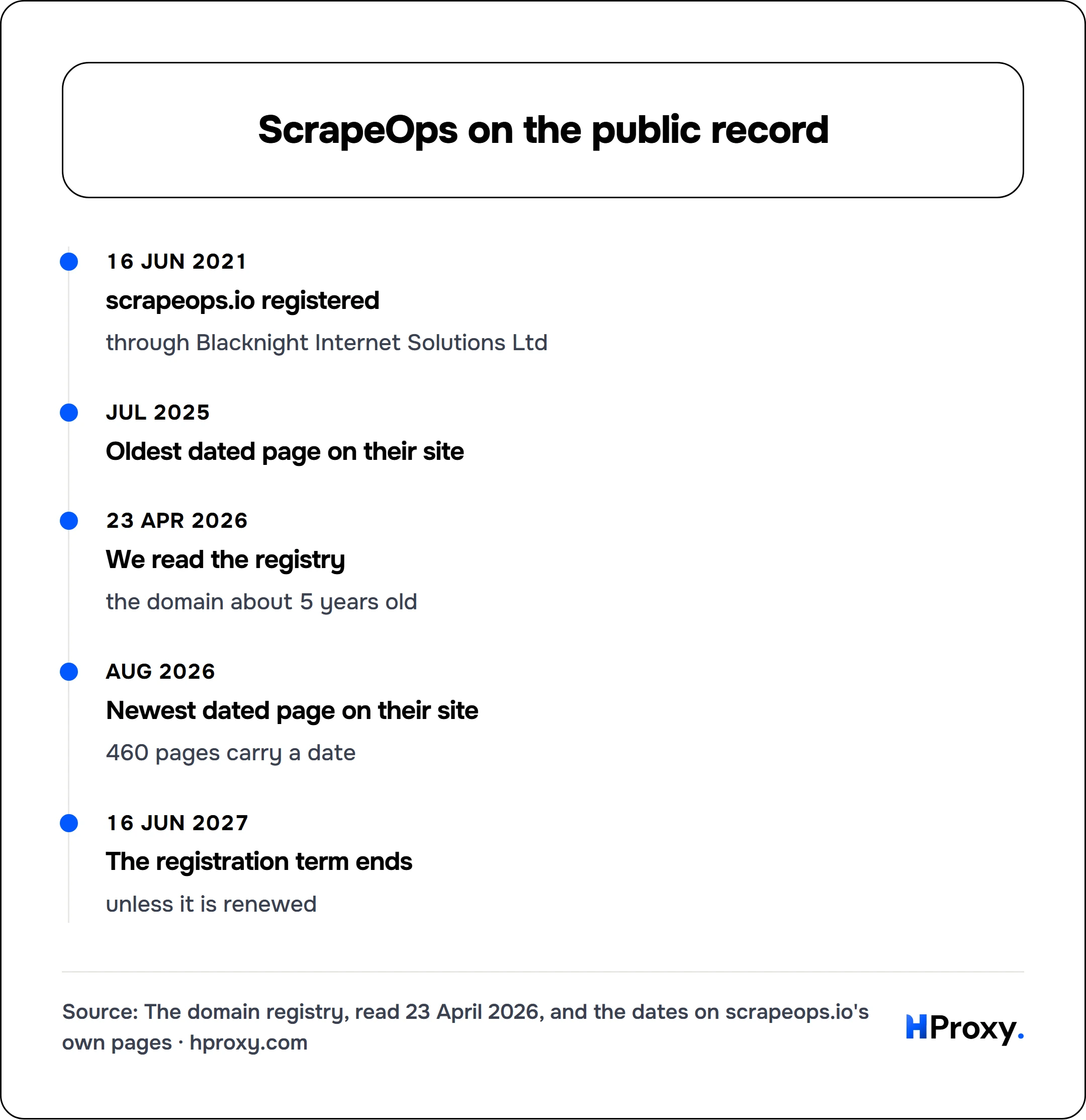 ScrapeOps on the public record. timeline: 16 Jun 2021, scrapeops.io registered. Jul 2025, Oldest dated page on their site. 23 Apr 2026, We read the registry. Aug 2026, Newest dated page on their site. 16 Jun 2027, The registration term ends.