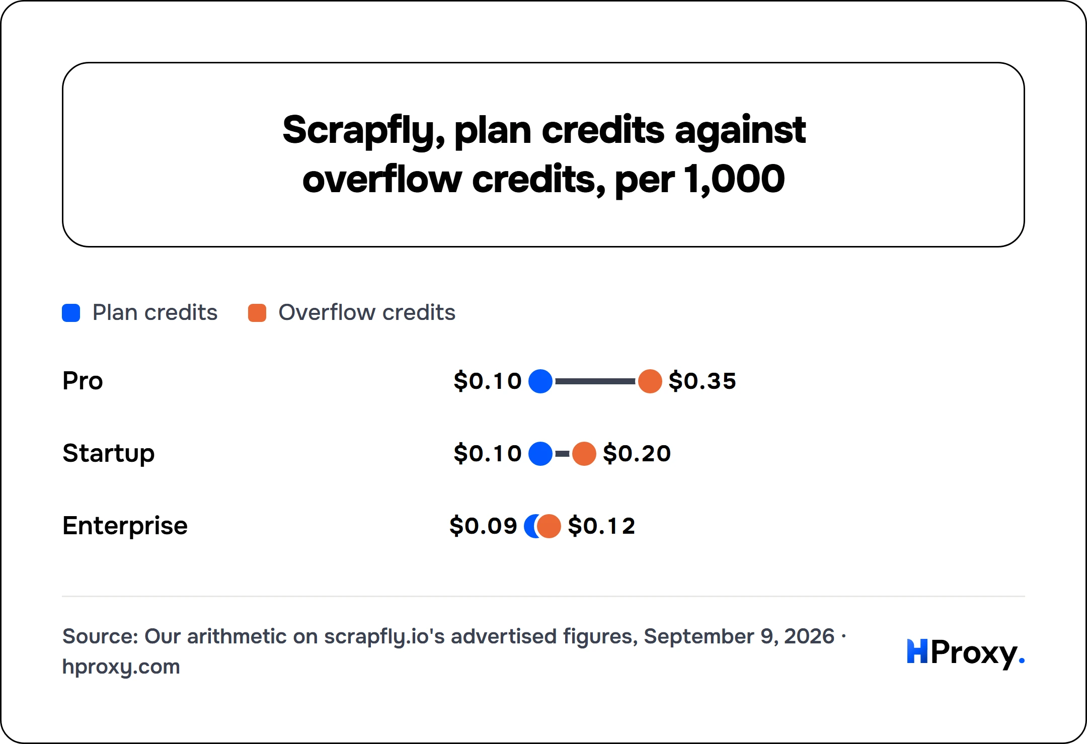 Scrapfly, plan credits against overflow credits, per 1,000. Plan credits and Overflow credits: Pro $0.10 and $0.35, Startup $0.10 and $0.20, Enterprise $0.09 and $0.12.