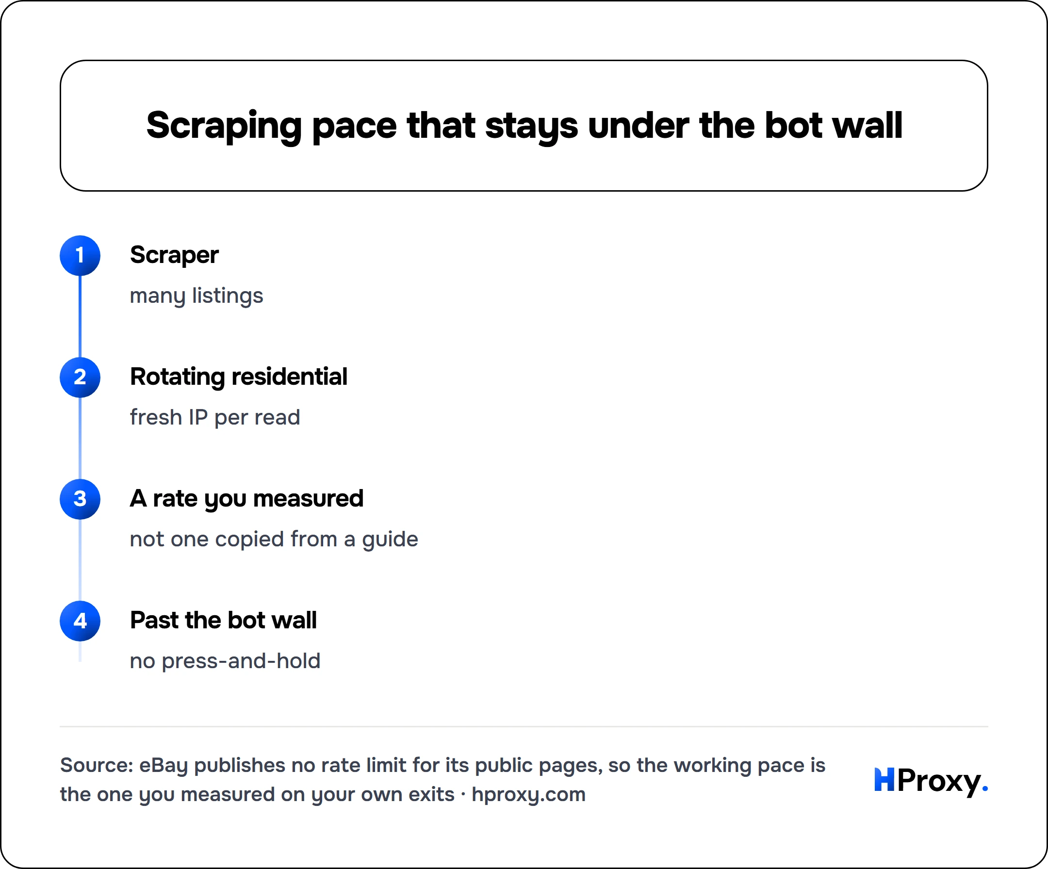 Scraping pace that stays under the bot wall. flow: Scraper then Rotating residential then A rate you measured then Past the bot wall.