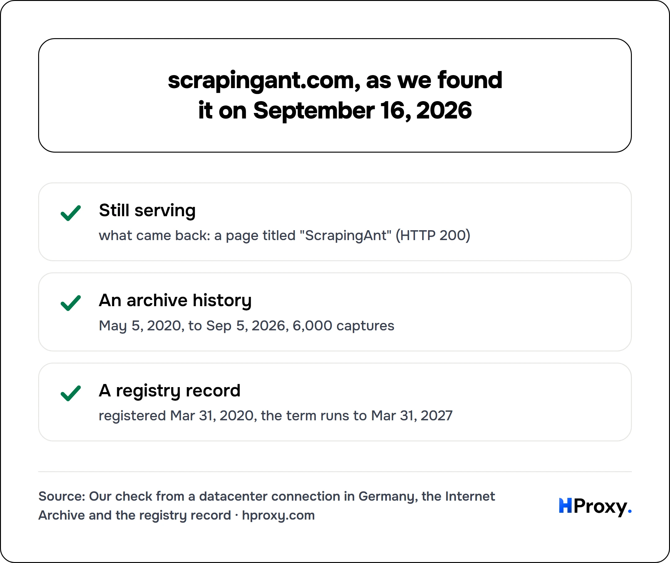 scrapingant.com, as we found it on September 16, 2026. checklist: Still serving 1, An archive history 1, A registry record 1.