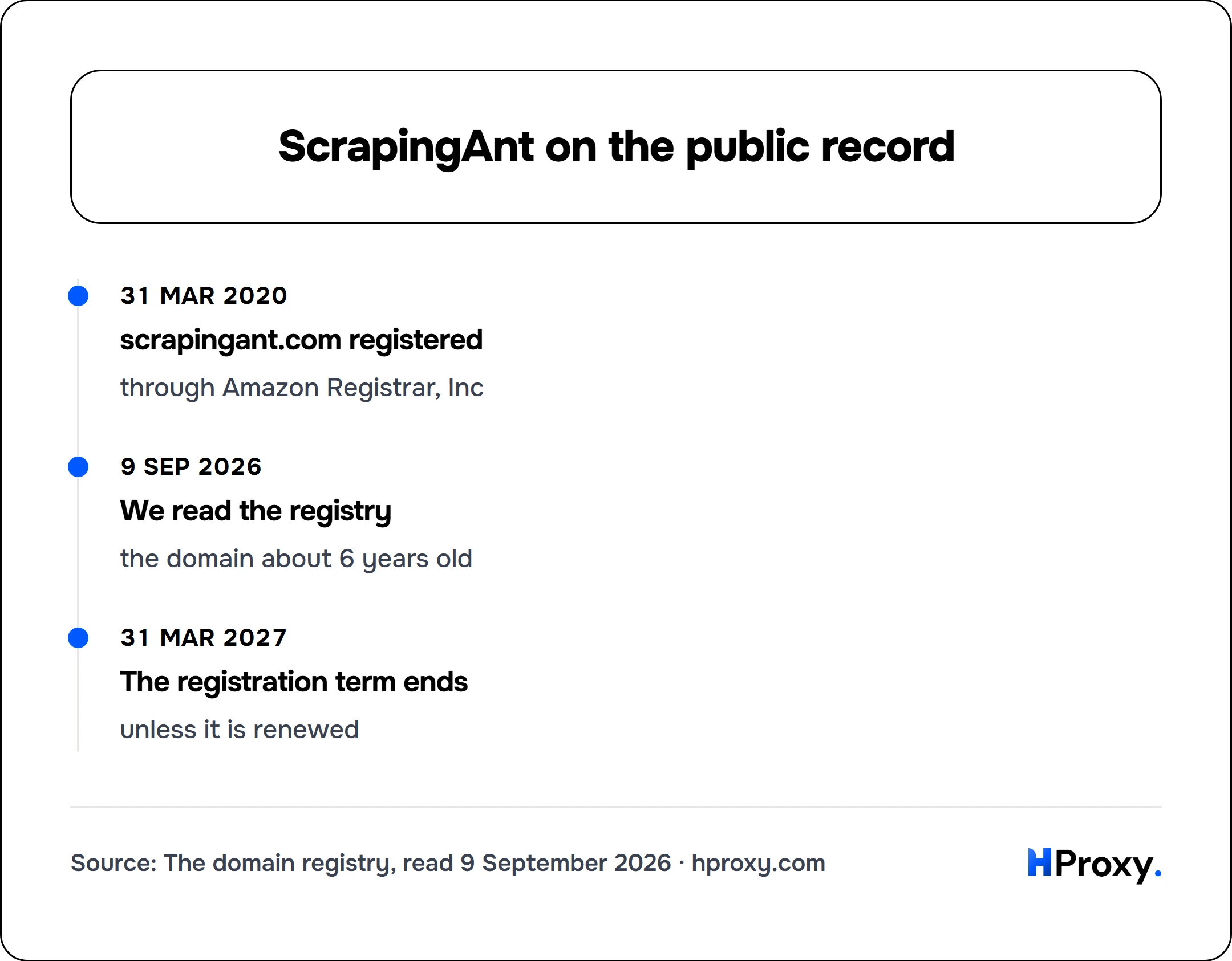 ScrapingAnt on the public record. timeline: 31 Mar 2020, scrapingant.com registered. 9 Sep 2026, We read the registry. 31 Mar 2027, The registration term ends.