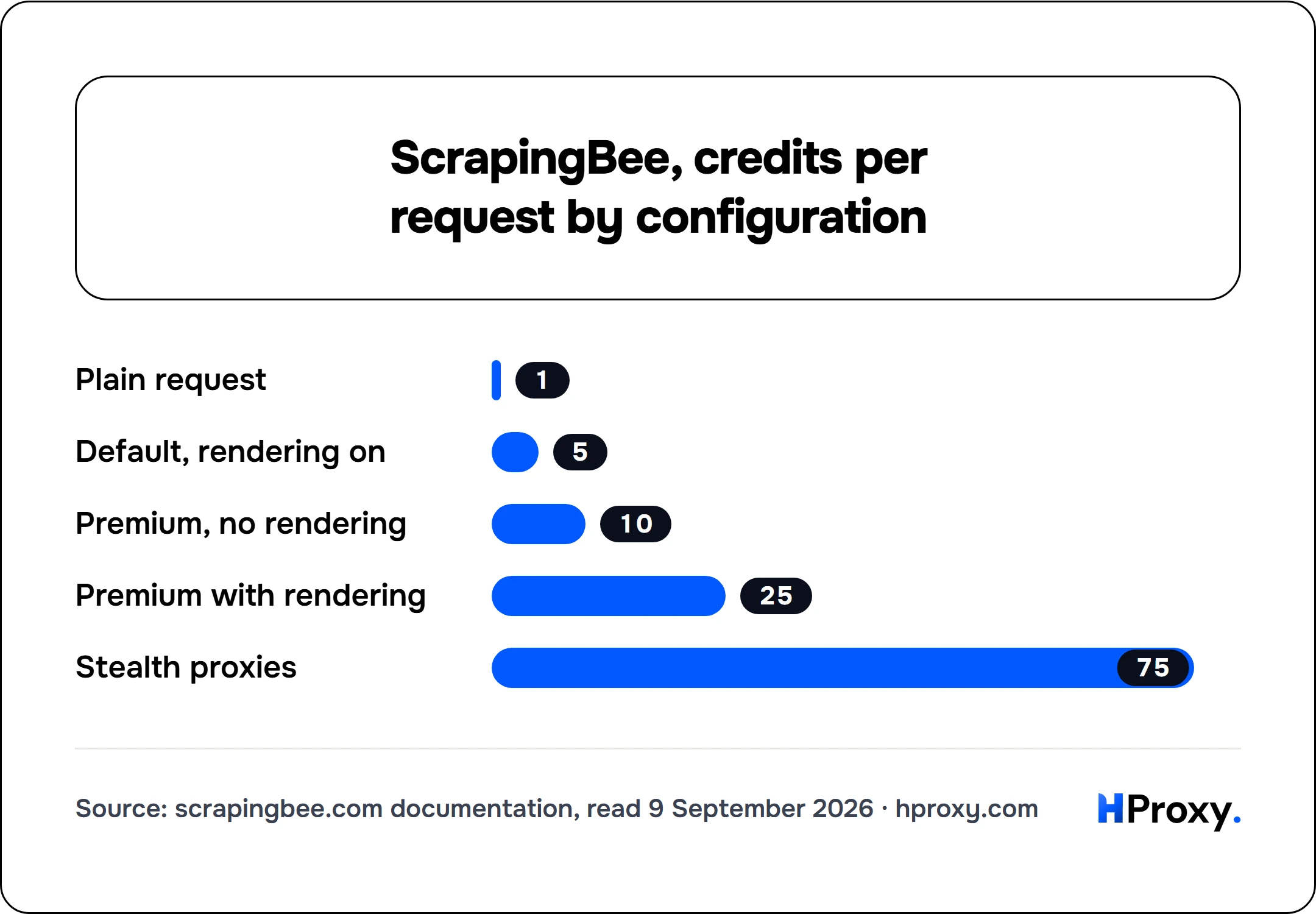 ScrapingBee, credits per request by configuration. bar: Plain request 1, Default, rendering on 5, Premium, no rendering 10, Premium with rendering 25, Stealth proxies 75.