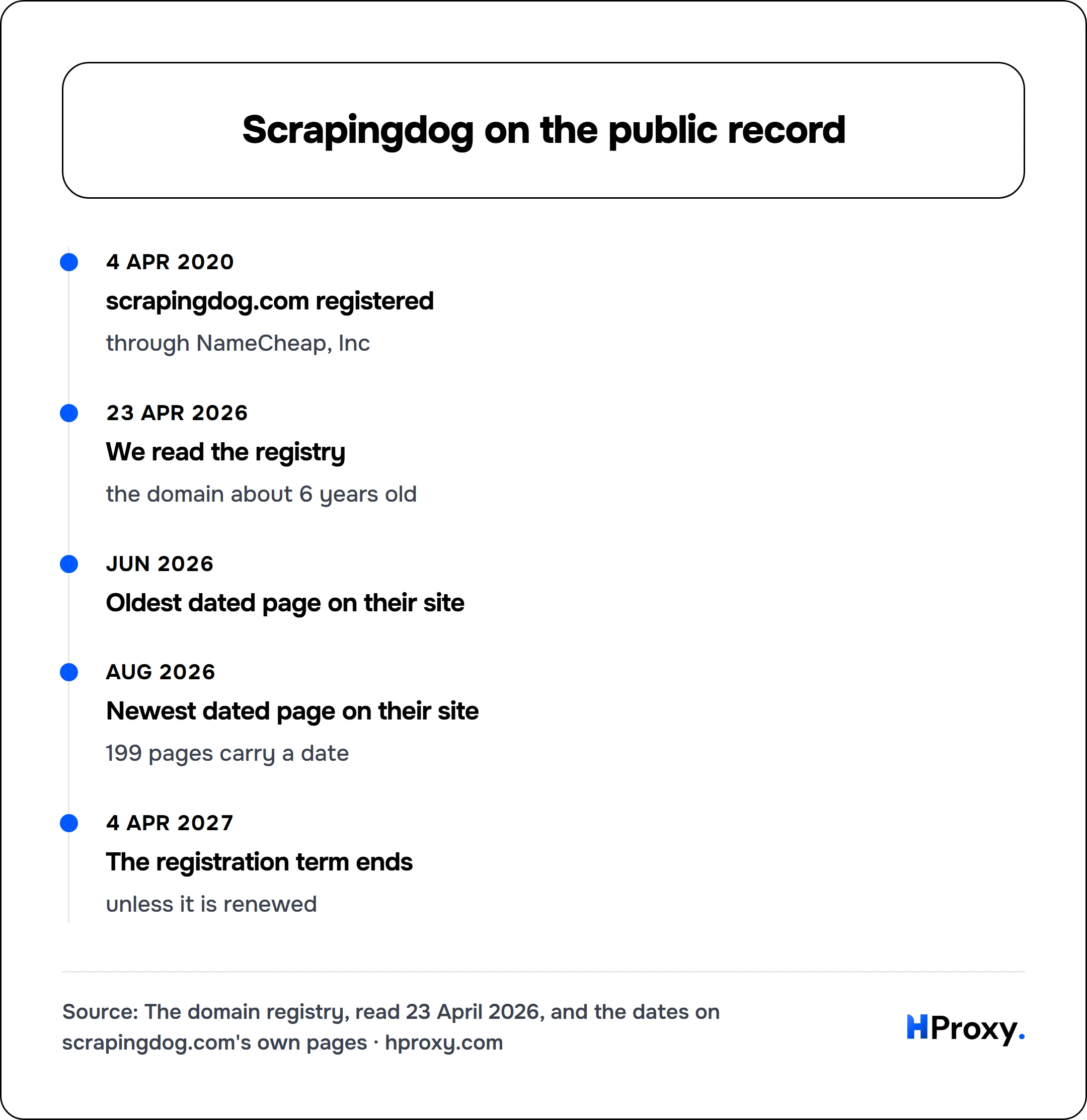 Scrapingdog on the public record. timeline: 4 Apr 2020, scrapingdog.com registered. 23 Apr 2026, We read the registry. Jun 2026, Oldest dated page on their site. Aug 2026, Newest dated page on their site. 4 Apr 2027, The registration term ends.
