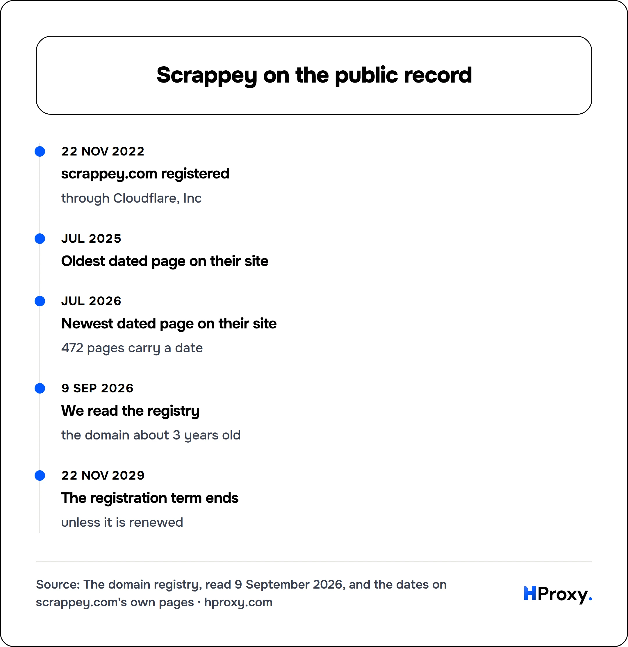 Scrappey on the public record. timeline: 22 Nov 2022, scrappey.com registered. Jul 2025, Oldest dated page on their site. Jul 2026, Newest dated page on their site. 9 Sep 2026, We read the registry. 22 Nov 2029, The registration term ends.