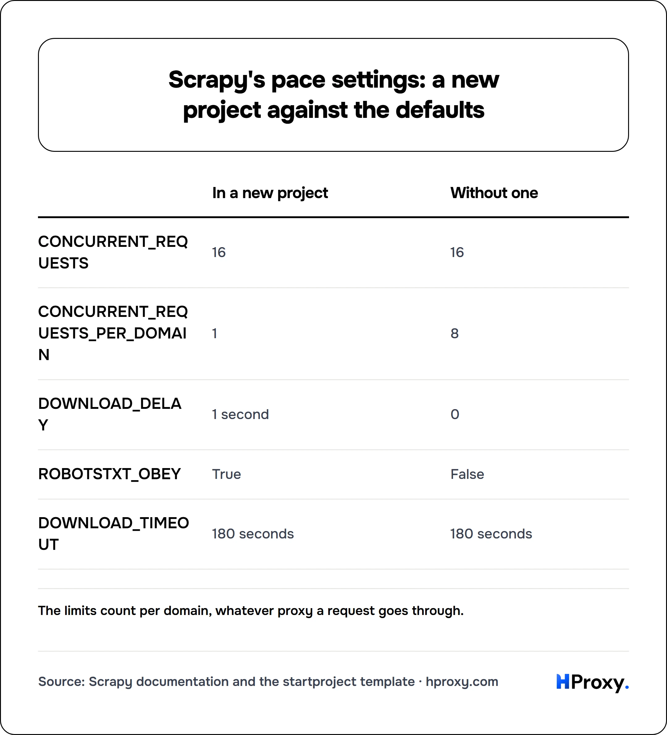 Scrapy's pace settings: a new project against the defaults. matrix comparing In a new project, Without one across CONCURRENT_REQUESTS, CONCURRENT_REQUESTS_PER_DOMAIN, DOWNLOAD_DELAY, ROBOTSTXT_OBEY, DOWNLOAD_TIMEOUT.