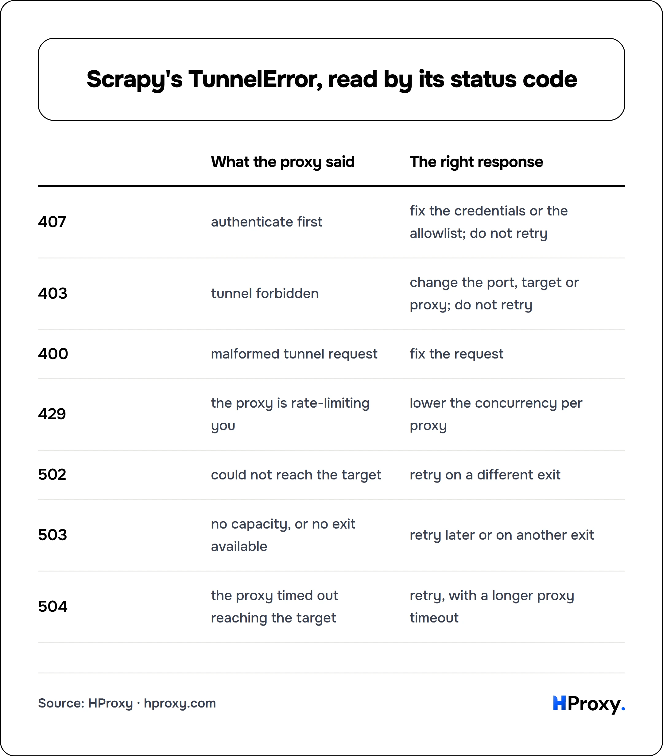 Scrapy's TunnelError, read by its status code. matrix comparing What the proxy said, The right response across 407, 403, 400, 429, 502, 503, 504.