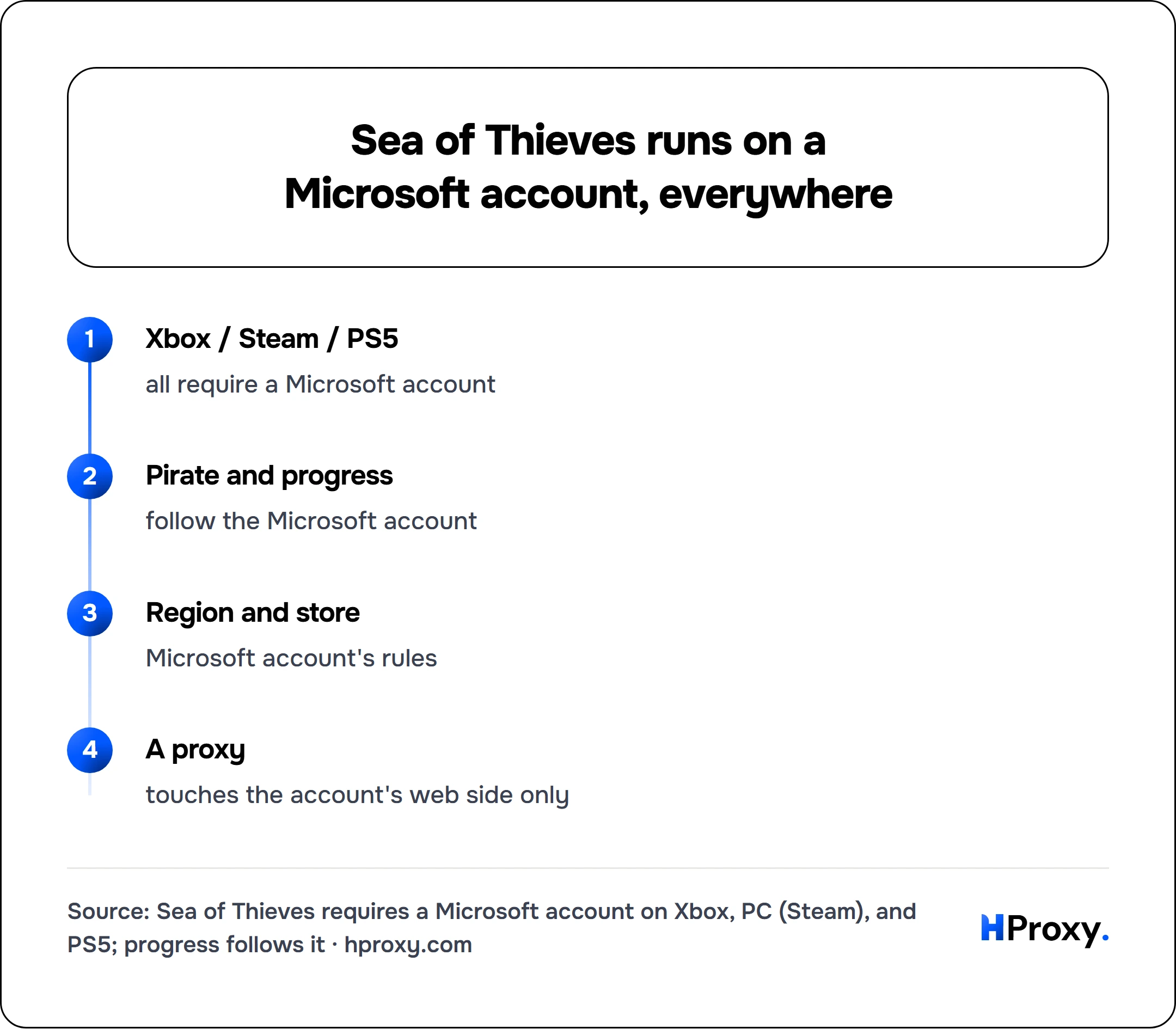 Sea of Thieves runs on a Microsoft account, everywhere. flow: Xbox / Steam / PS5 then Pirate and progress then Region and store then A proxy.