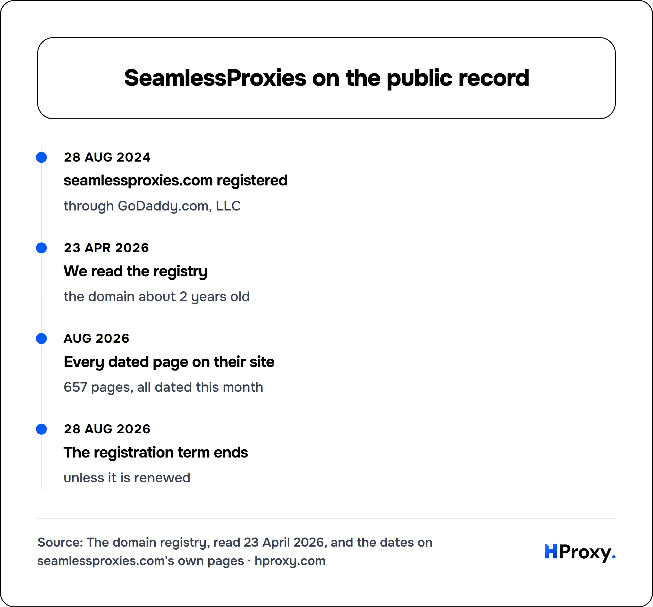 SeamlessProxies on the public record. timeline: 28 Aug 2024, seamlessproxies.com registered. 23 Apr 2026, We read the registry. Aug 2026, Every dated page on their site. 28 Aug 2026, The registration term ends.