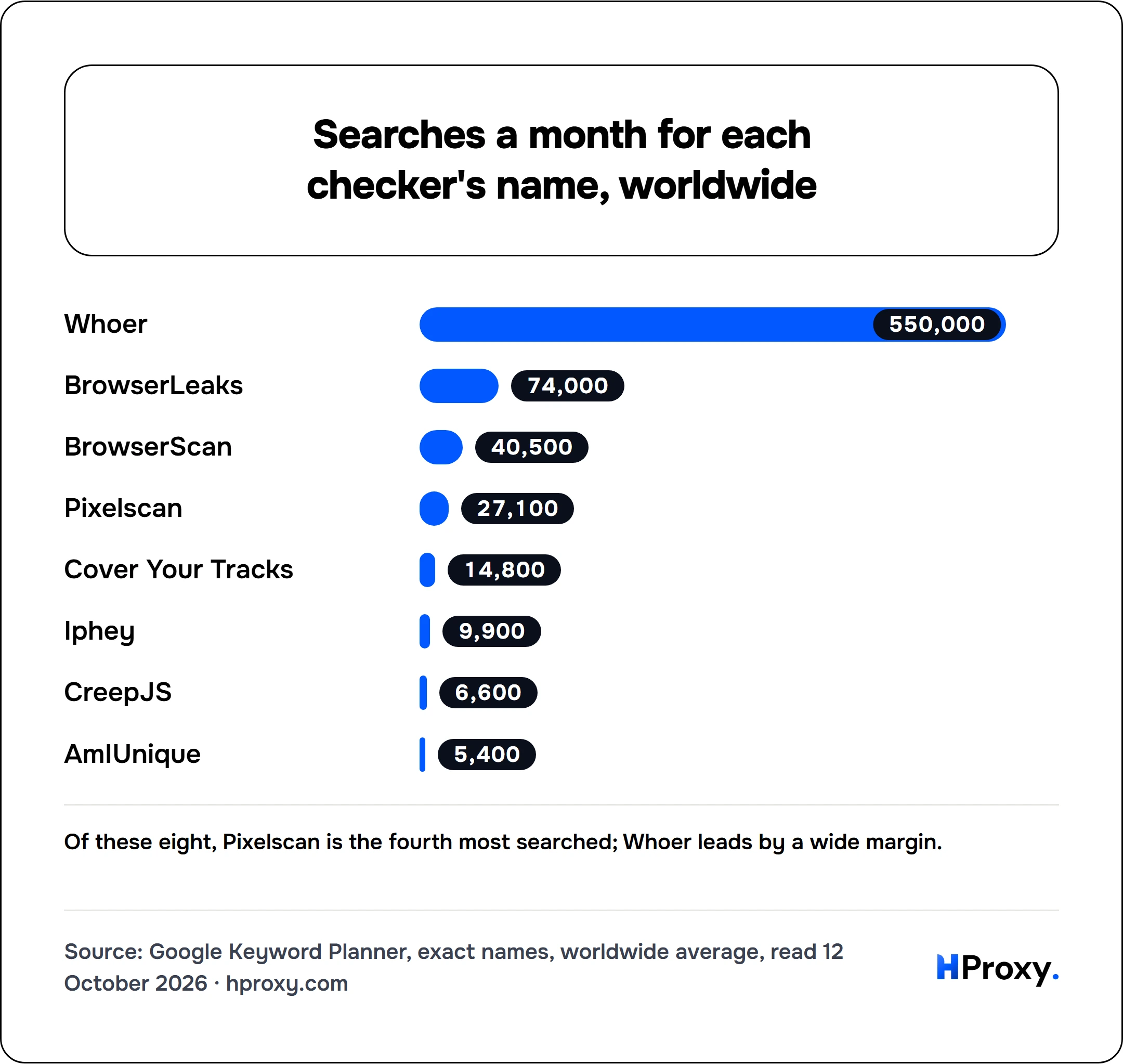 Searches a month for each checker's name, worldwide. bar: Whoer 550,000, BrowserLeaks 74,000, BrowserScan 40,500, Pixelscan 27,100, Cover Your Tracks 14,800, Iphey 9,900, CreepJS 6,600, AmIUnique 5,400.