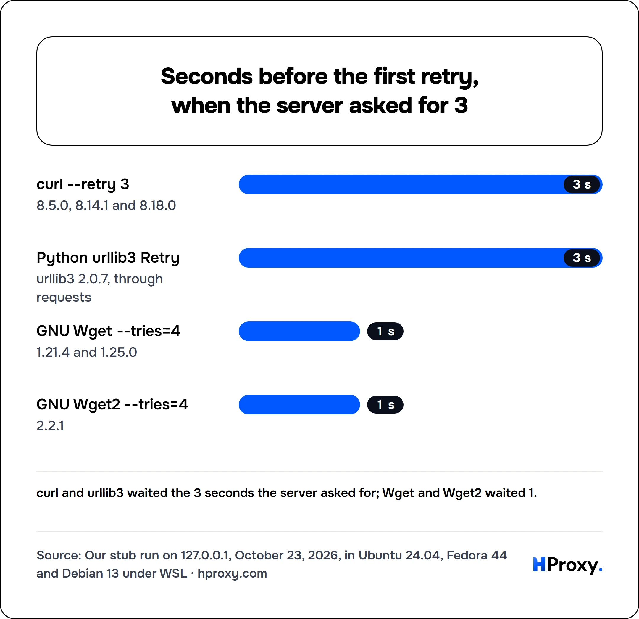 Seconds before the first retry, when the server asked for 3. bar: curl --retry 3 3, Python urllib3 Retry 3, GNU Wget --tries=4 1, GNU Wget2 --tries=4 1.