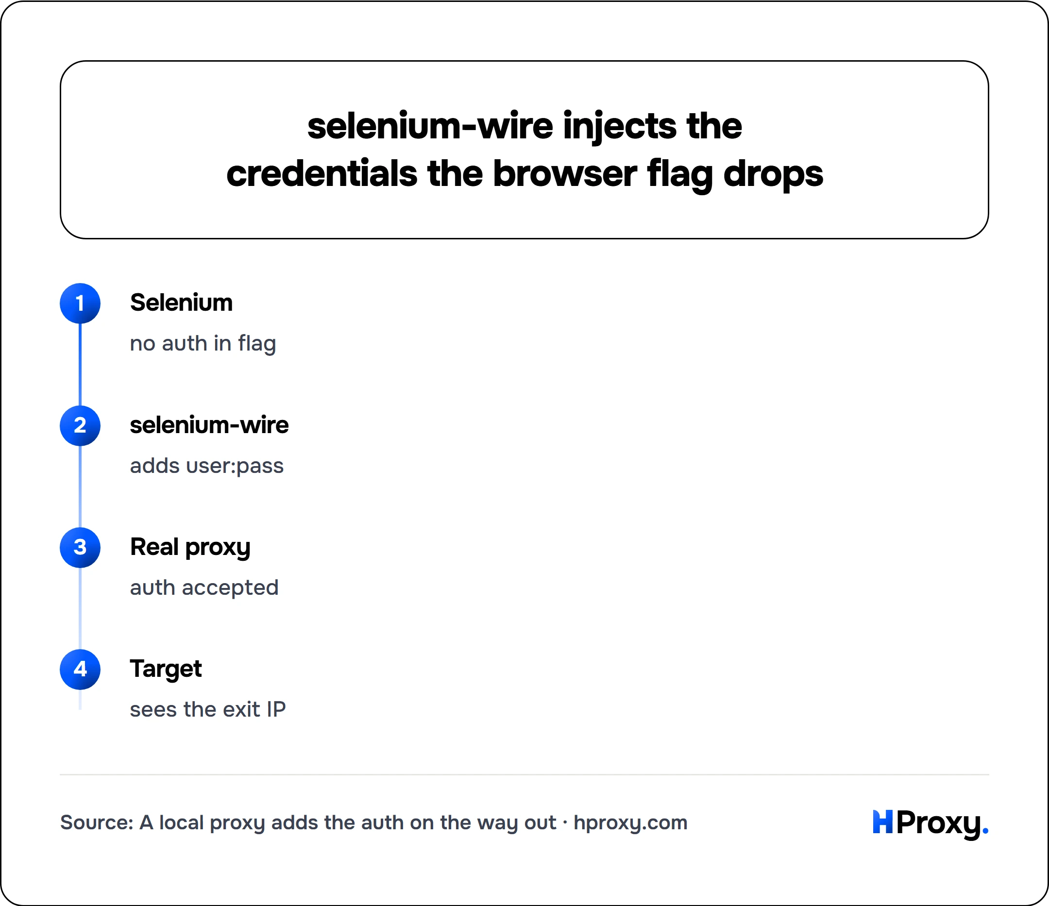 selenium-wire injects the credentials the browser flag drops. flow: Selenium then selenium-wire then Real proxy then Target.
