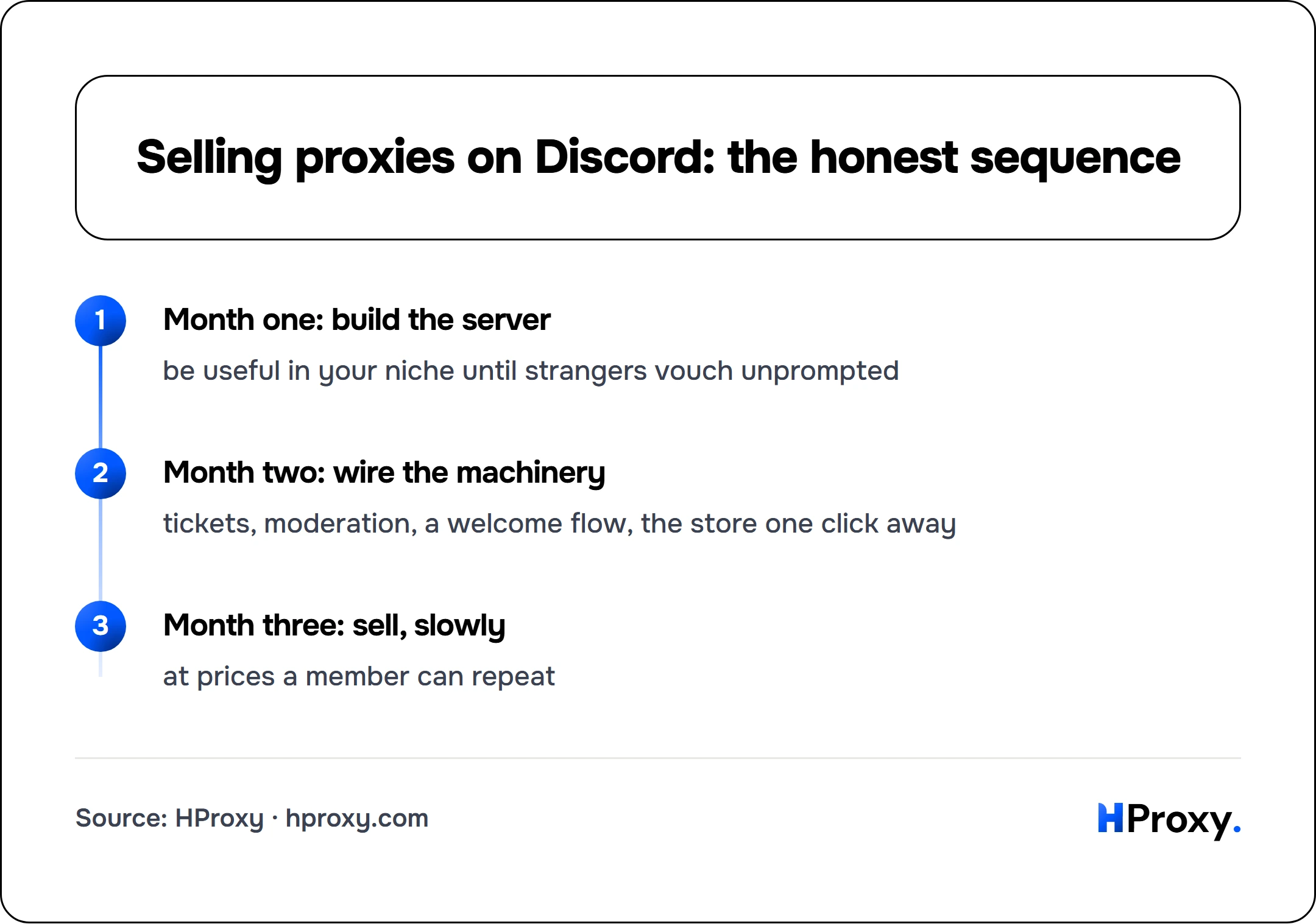 Selling proxies on Discord: the honest sequence. flow: Month one: build the server then Month two: wire the machinery then Month three: sell, slowly.