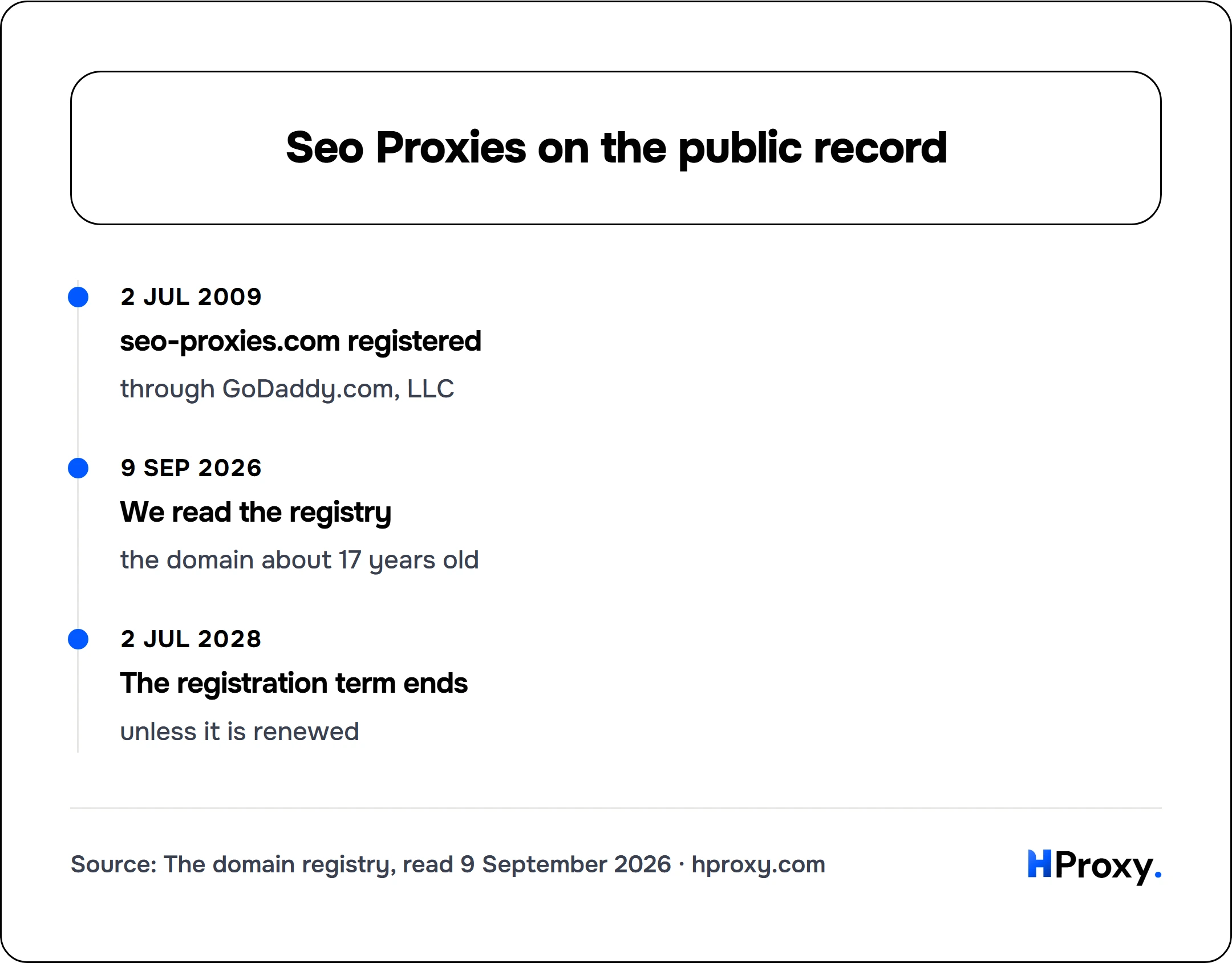 Seo Proxies on the public record. timeline: 2 Jul 2009, seo-proxies.com registered. 9 Sep 2026, We read the registry. 2 Jul 2028, The registration term ends.