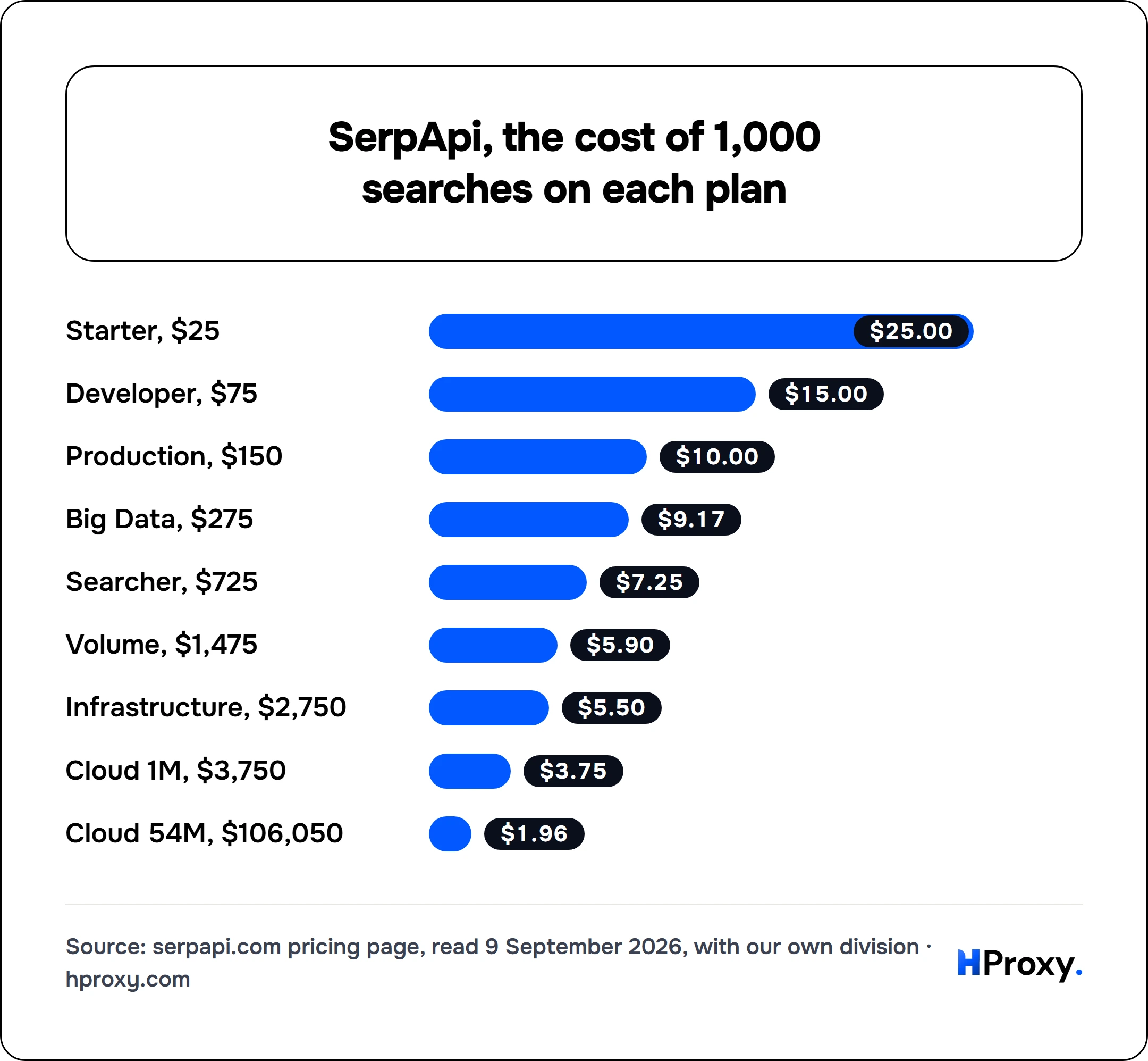 SerpApi, the cost of 1,000 searches on each plan. bar: Starter, $25 25, Developer, $75 15, Production, $150 10, Big Data, $275 9.17, Searcher, $725 7.25, Volume, $1,475 5.9, Infrastructure, $2,750 5.5, Cloud 1M, $3,750 3.75, Cloud 54M, $106,050 1.96.