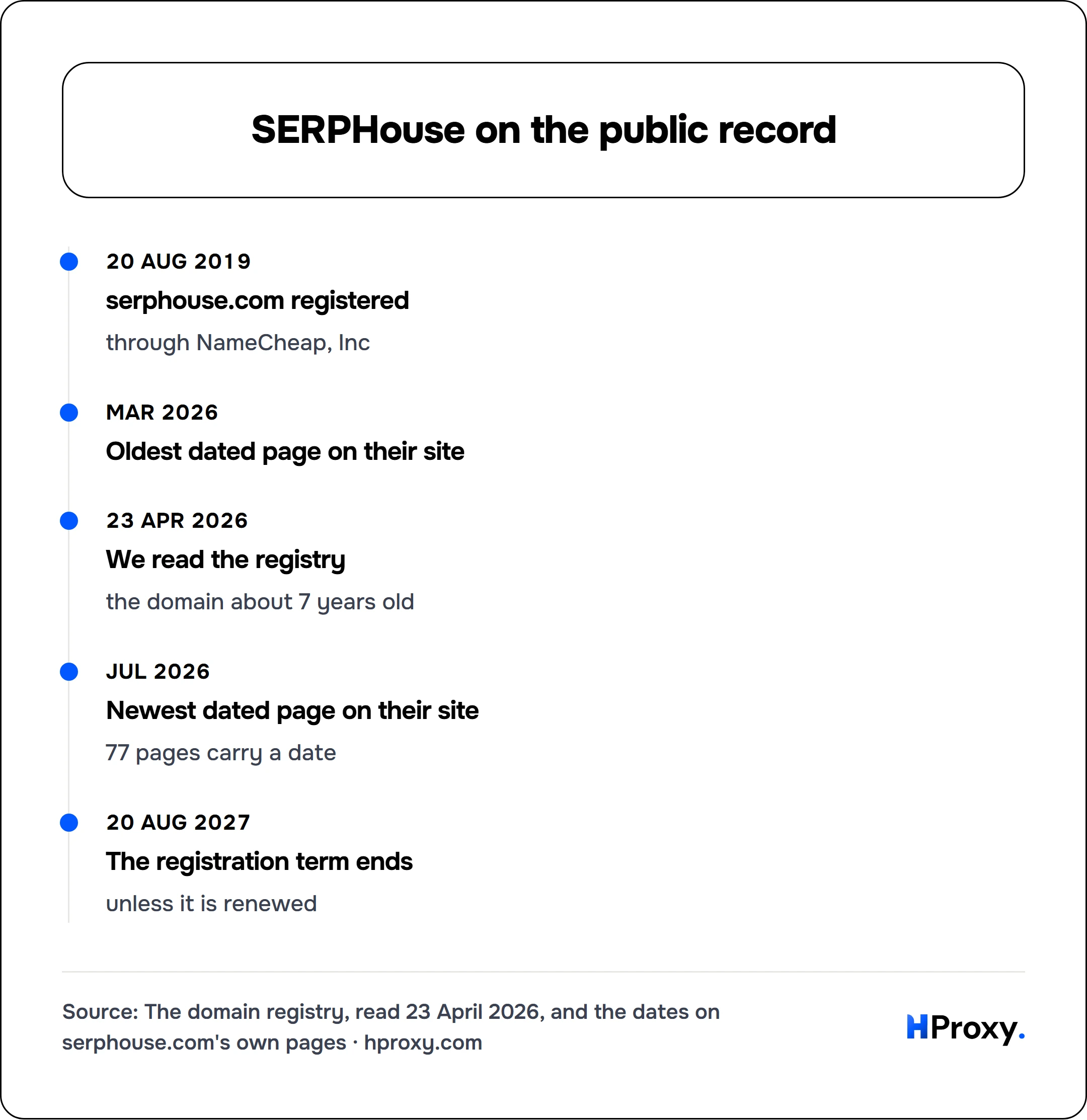 SERPHouse on the public record. timeline: 20 Aug 2019, serphouse.com registered. Mar 2026, Oldest dated page on their site. 23 Apr 2026, We read the registry. Jul 2026, Newest dated page on their site. 20 Aug 2027, The registration term ends.