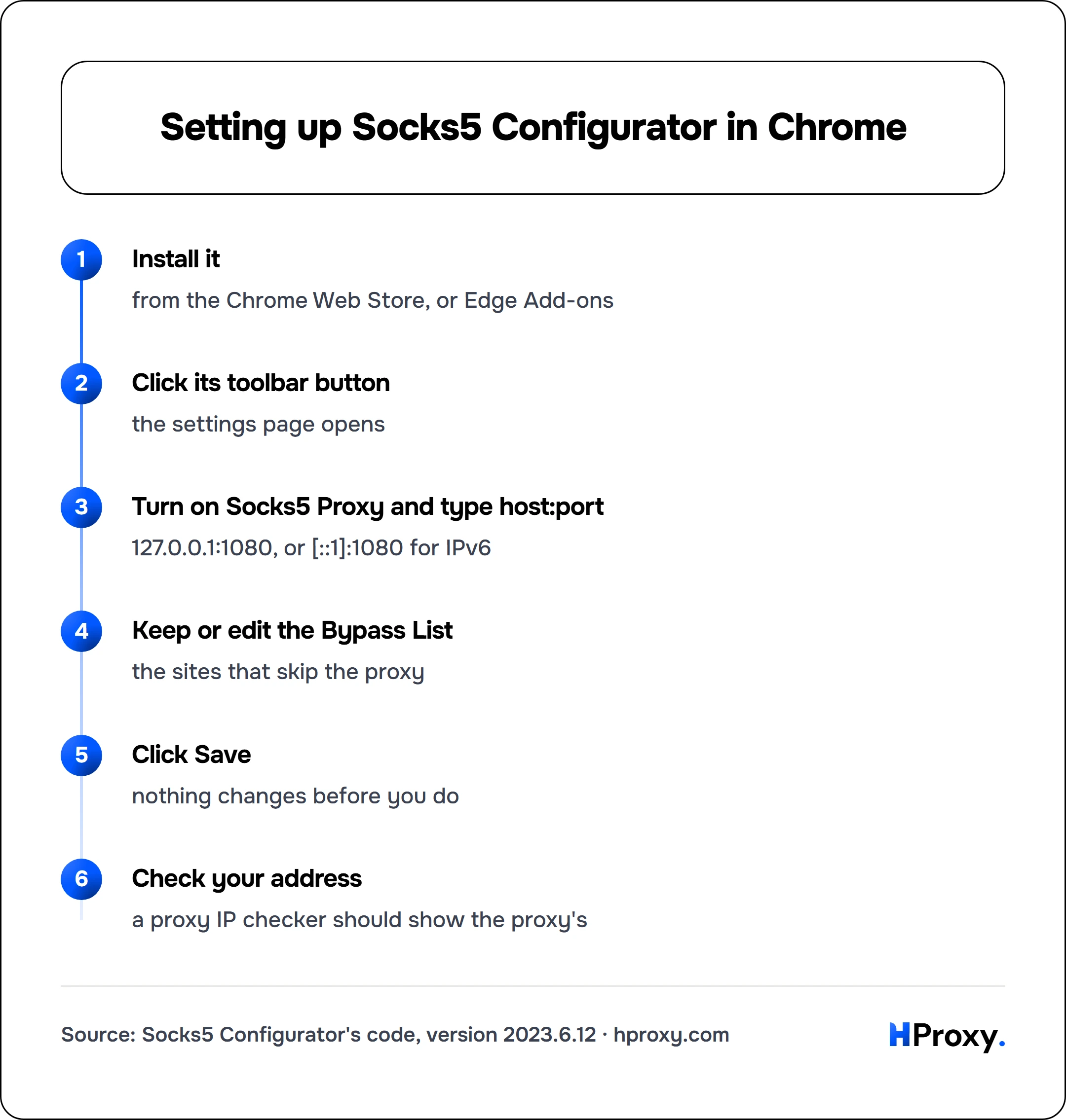 Setting up Socks5 Configurator in Chrome. flow: Install it then Click its toolbar button then Turn on Socks5 Proxy and type host:port then Keep or edit the Bypass List then Click Save then Check your address.