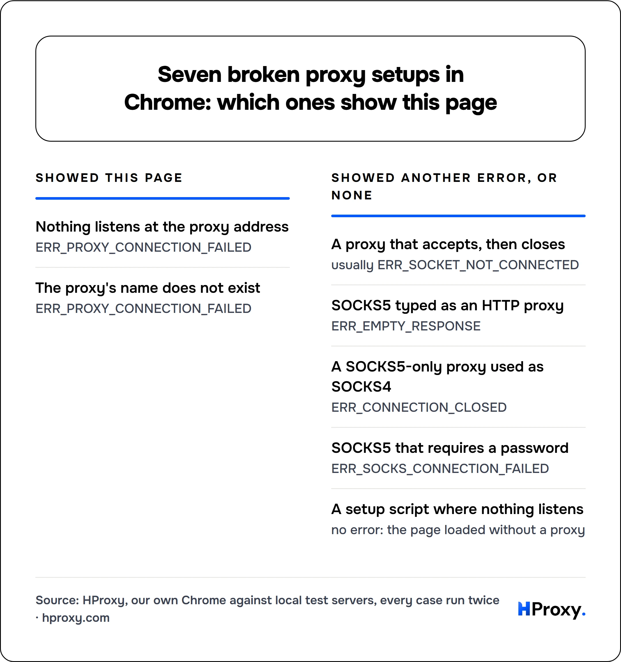 Seven broken proxy setups in Chrome: which ones show this page. Showed this page: Nothing listens at the proxy address, The proxy's name does not exist. Against Showed another error, or none: A proxy that accepts, then closes, SOCKS5 typed as an HTTP proxy, A SOCKS5-only proxy used as SOCKS4, SOCKS5 that requires a password, A setup script where nothing listens.