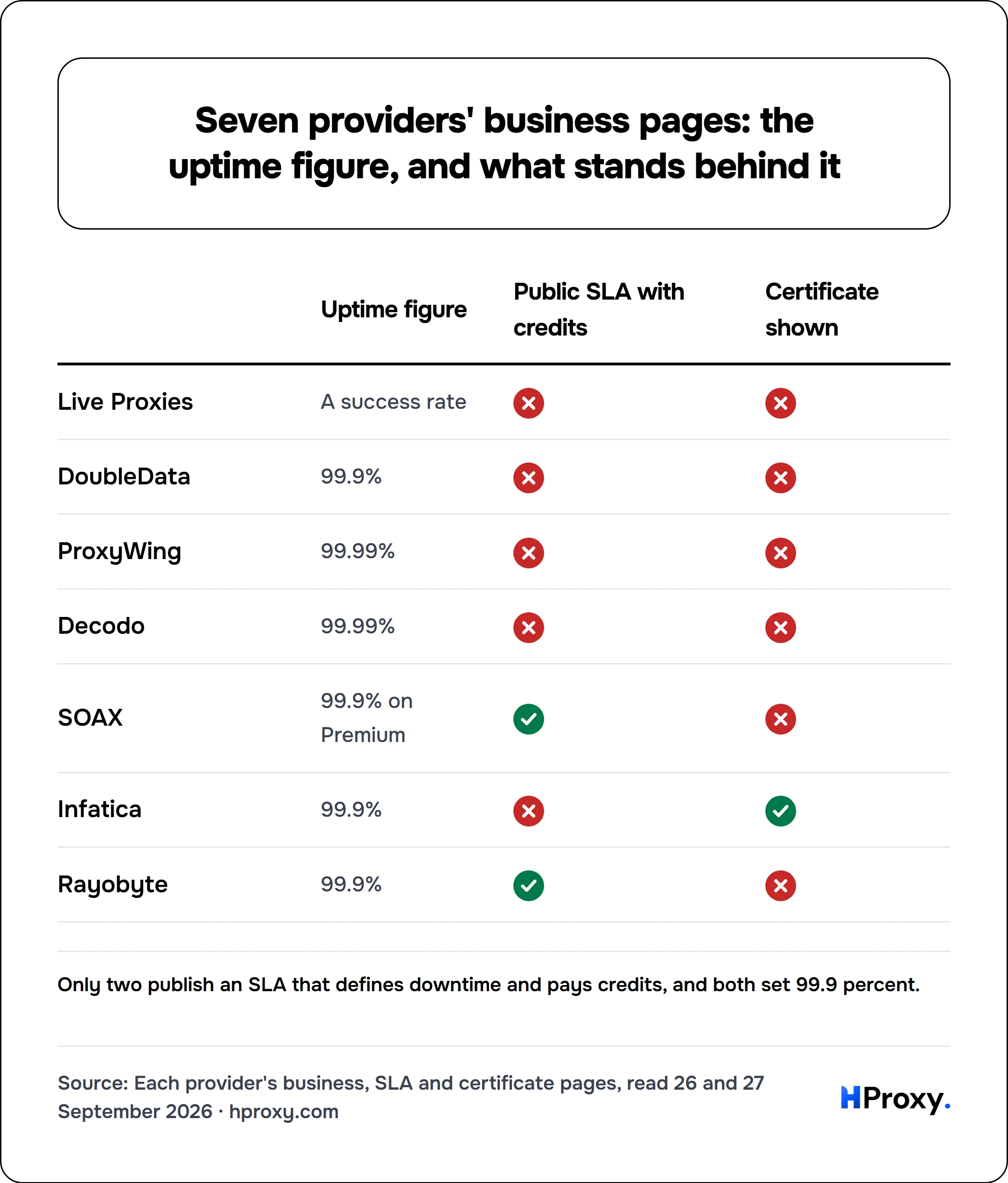 Seven providers' business pages: the uptime figure, and what stands behind it. matrix comparing Uptime figure, Public SLA with credits, Certificate shown across Live Proxies, DoubleData, ProxyWing, Decodo, SOAX, Infatica, Rayobyte.