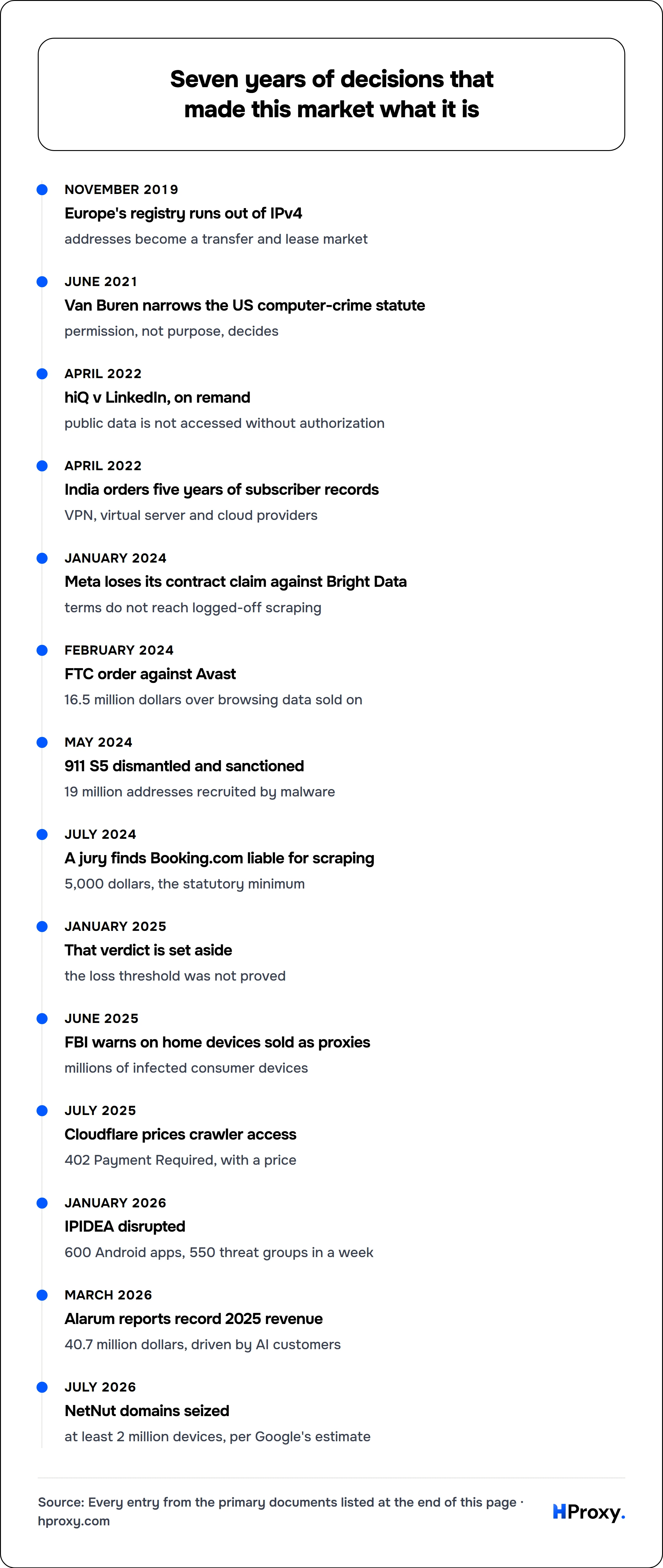 Seven years of decisions that made this market what it is. timeline: November 2019, Europe's registry runs out of IPv4. June 2021, Van Buren narrows the US computer-crime statute. April 2022, hiQ v LinkedIn, on remand. April 2022, India orders five years of subscriber records. January 2024, Meta loses its contract claim against Bright Data. February 2024, FTC order against Avast. May 2024, 911 S5 