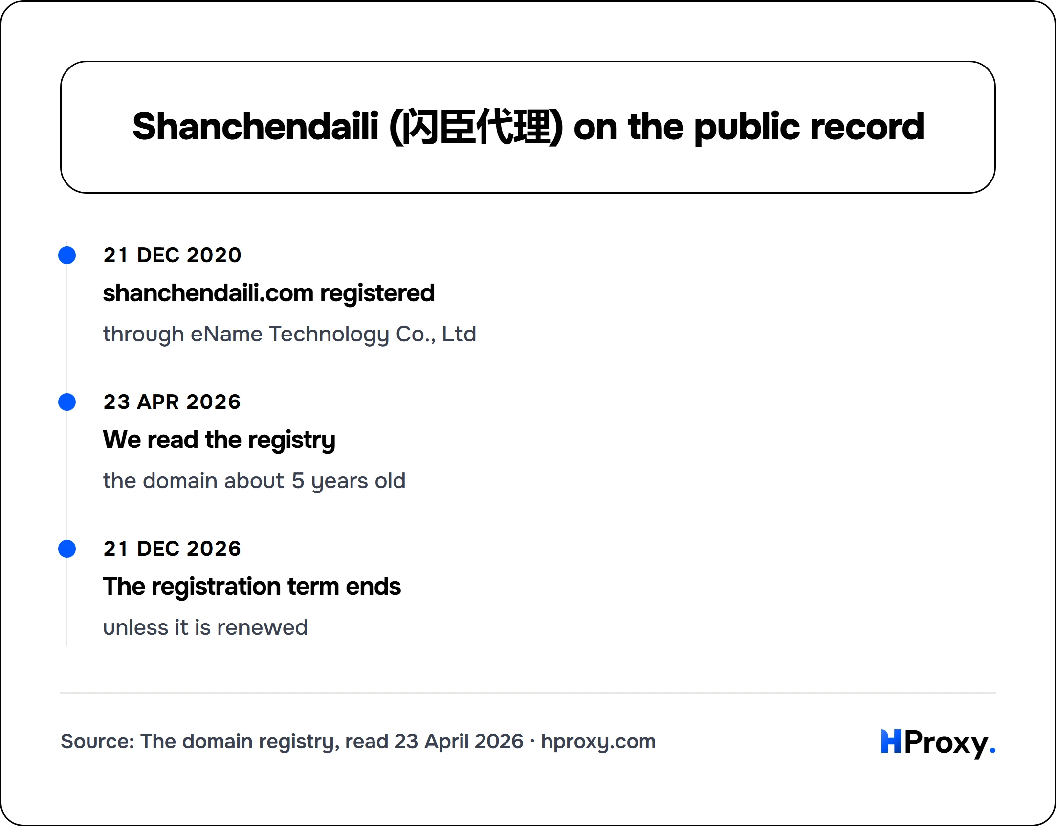 Shanchendaili (闪臣代理) on the public record. timeline: 21 Dec 2020, shanchendaili.com registered. 23 Apr 2026, We read the registry. 21 Dec 2026, The registration term ends.