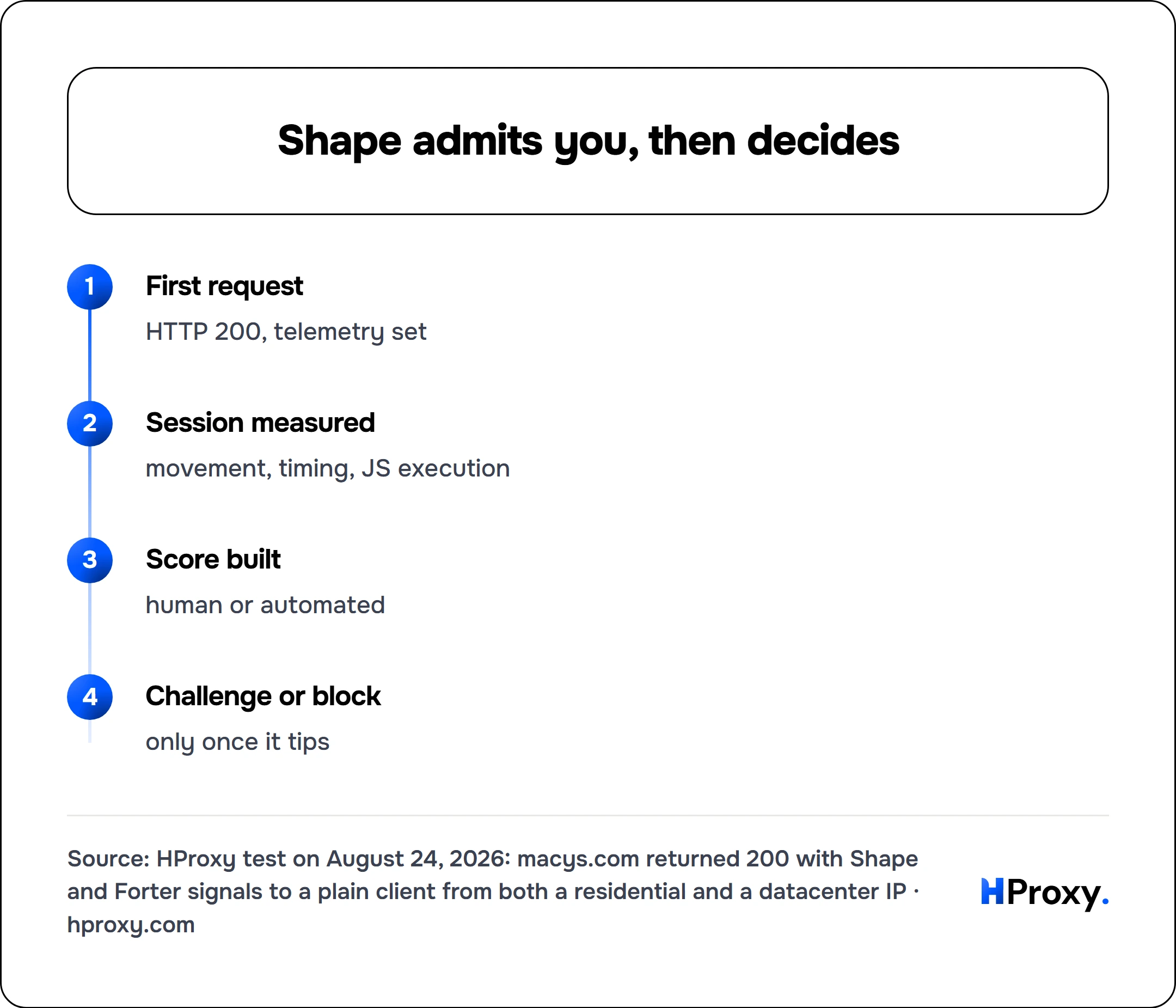 Shape admits you, then decides. flow: First request then Session measured then Score built then Challenge or block.