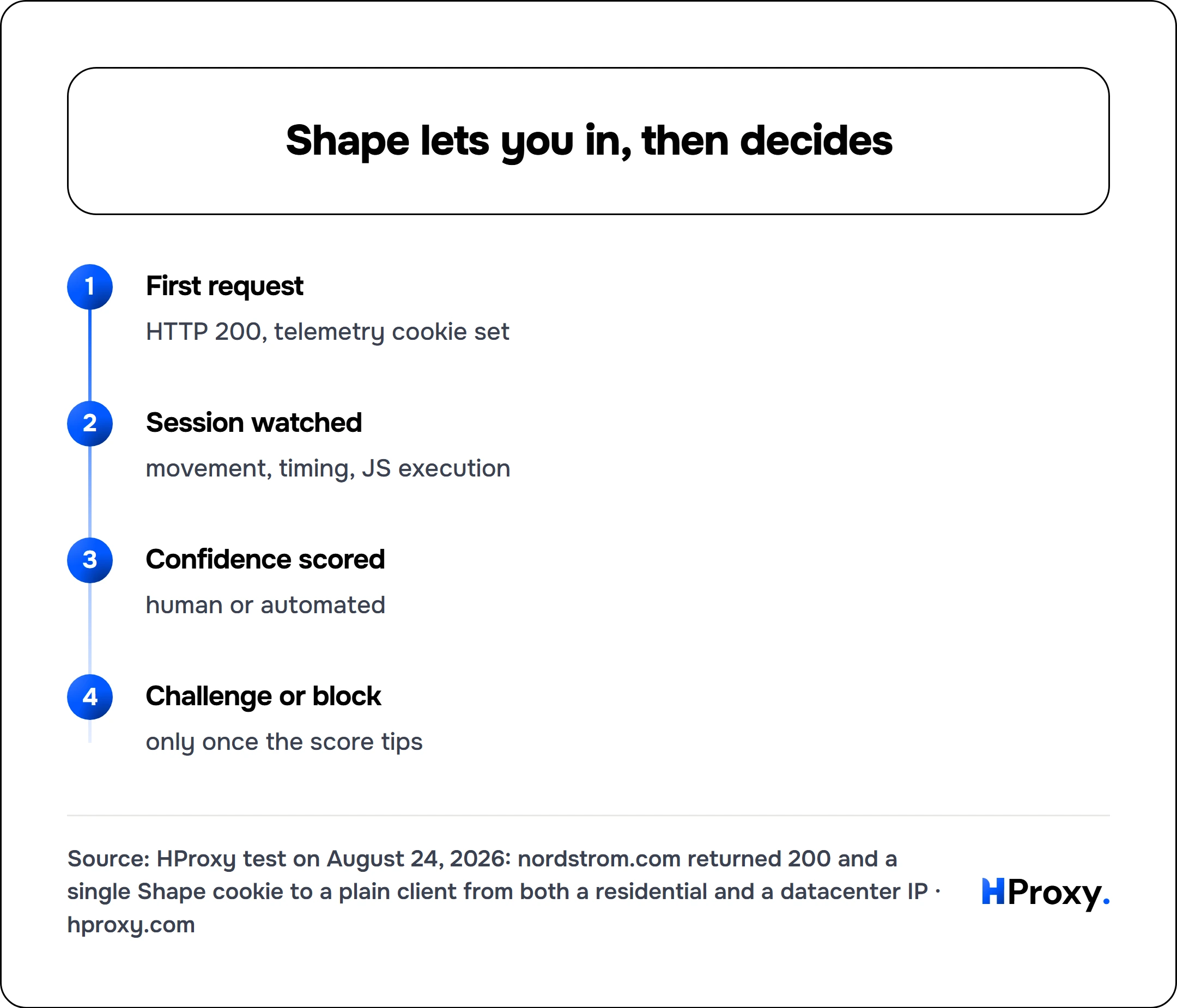 Shape lets you in, then decides. flow: First request then Session watched then Confidence scored then Challenge or block.