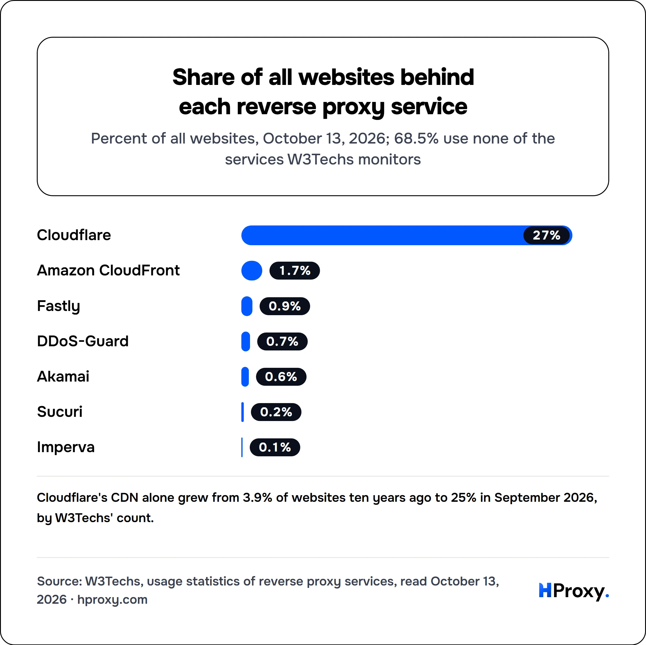 Share of all websites behind each reverse proxy service. bar: Cloudflare 27, Amazon CloudFront 1.7, Fastly 0.9, DDoS-Guard 0.7, Akamai 0.6, Sucuri 0.2, Imperva 0.1.