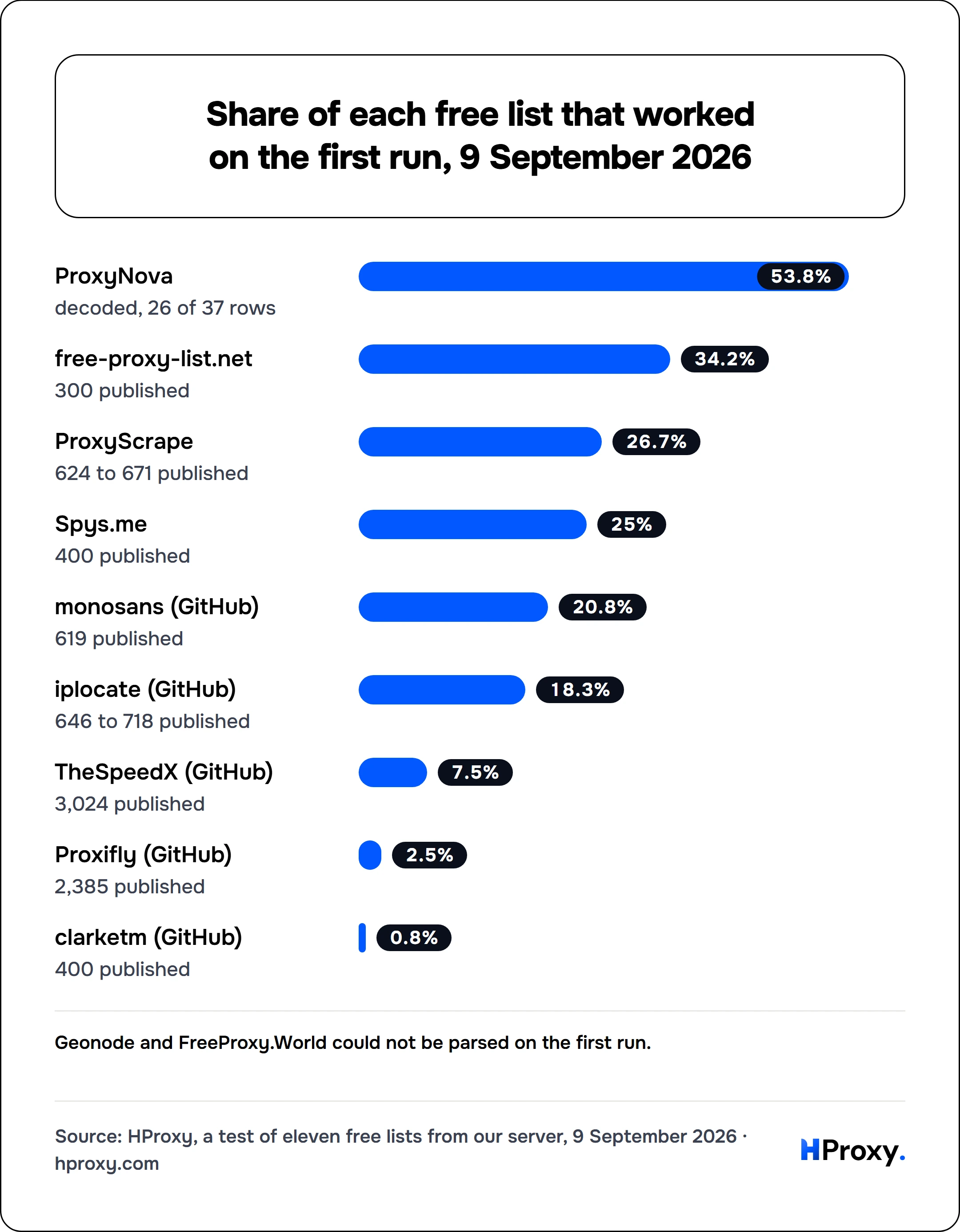 Share of each free list that worked on the first run, 9 September 2026. bar: ProxyNova 53.8, free-proxy-list.net 34.2, ProxyScrape 26.7, Spys.me 25, monosans (GitHub) 20.8, iplocate (GitHub) 18.3, TheSpeedX (GitHub) 7.5, Proxifly (GitHub) 2.5, clarketm (GitHub) 0.8.