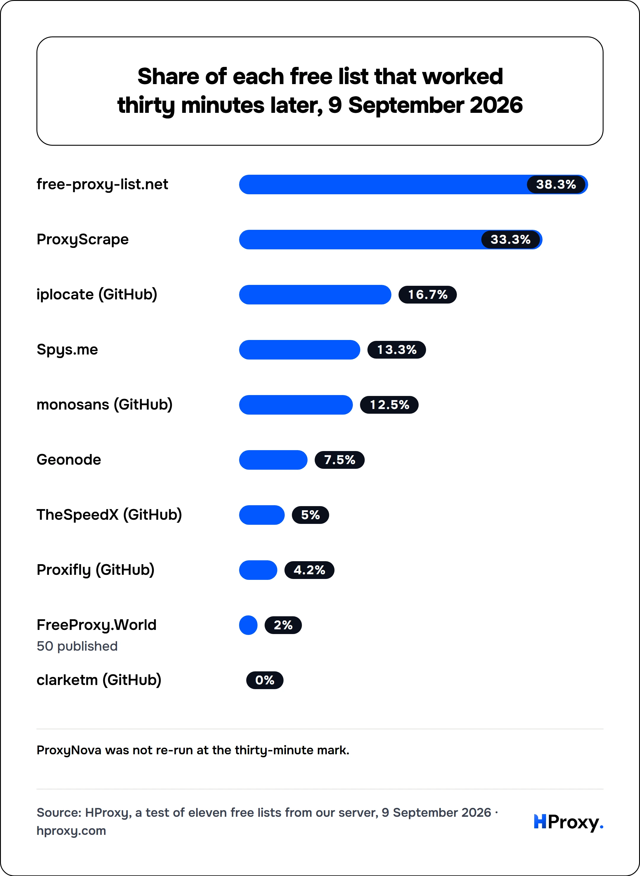 Share of each free list that worked thirty minutes later, 9 September 2026. bar: free-proxy-list.net 38.3, ProxyScrape 33.3, iplocate (GitHub) 16.7, Spys.me 13.3, monosans (GitHub) 12.5, Geonode 7.5, TheSpeedX (GitHub) 5, Proxifly (GitHub) 4.2, FreeProxy.World 2, clarketm (GitHub) 0.