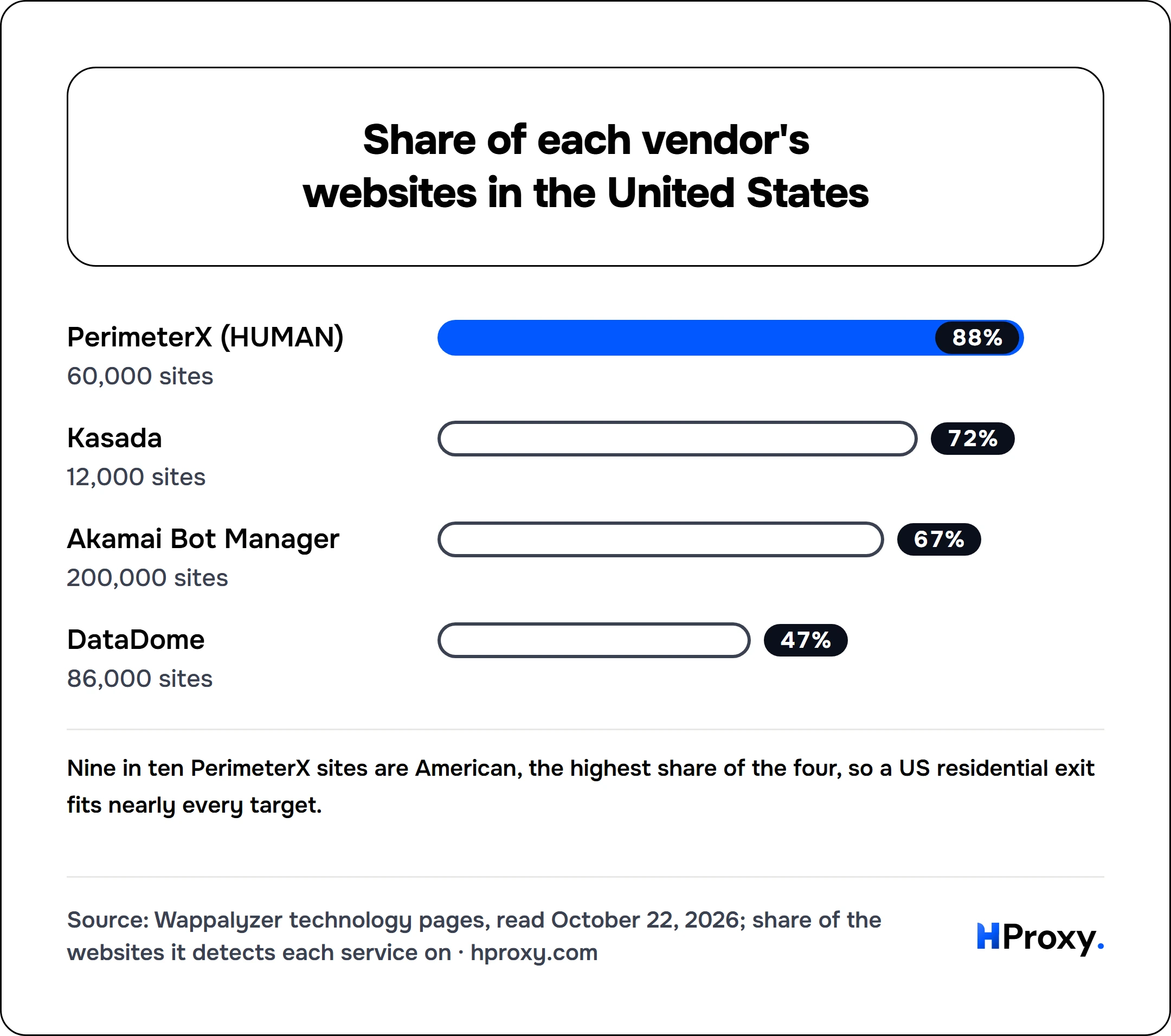 Share of each vendor's websites in the United States. bar: PerimeterX (HUMAN) 88, Kasada 72, Akamai Bot Manager 67, DataDome 47.