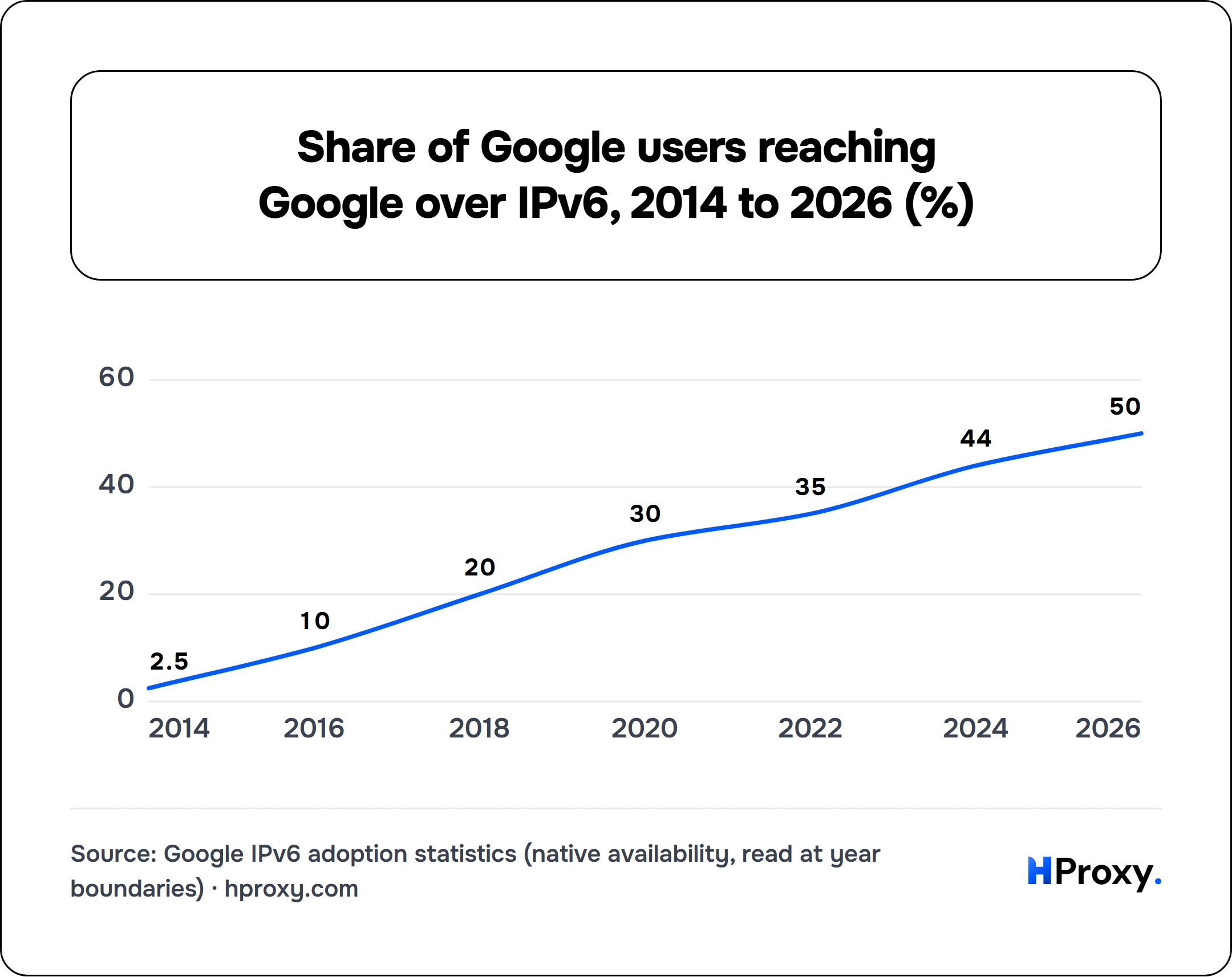 Share of Google users reaching Google over IPv6, 2014 to 2026 (%). line chart over 7 points: Global IPv6 adoption.