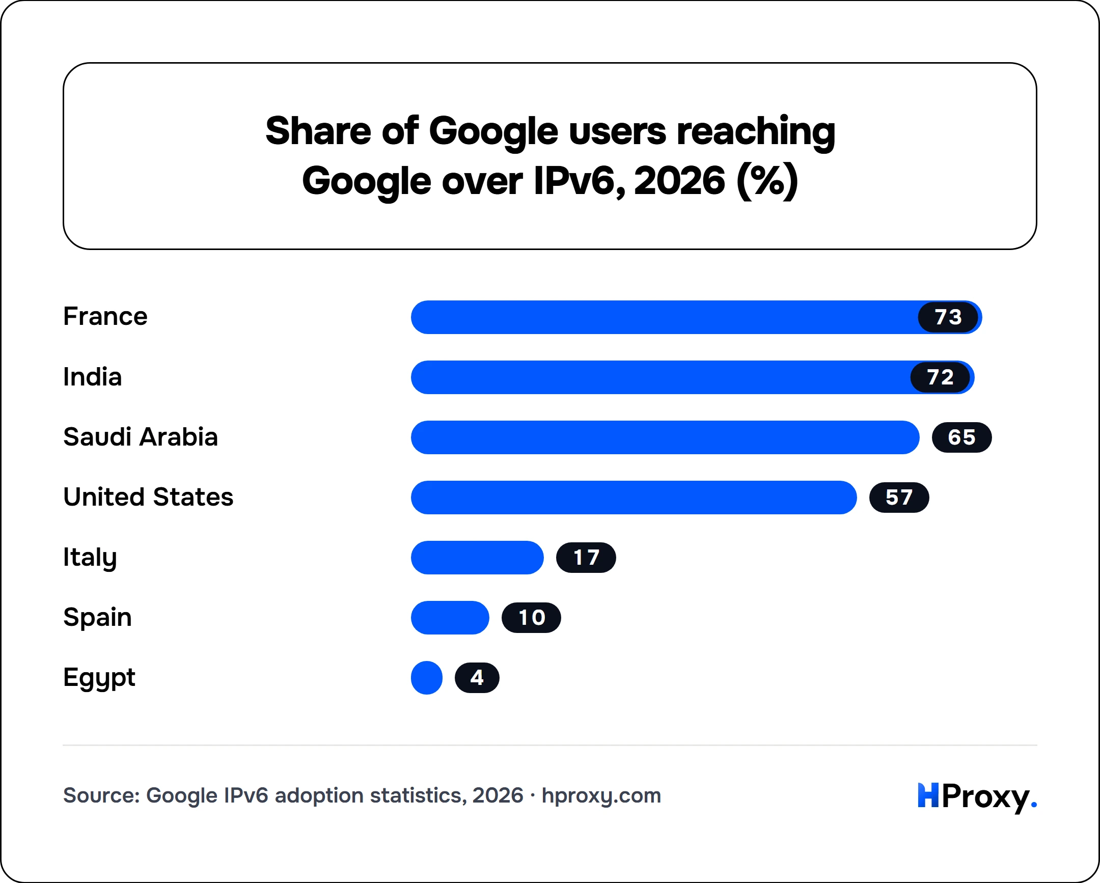 Share of Google users reaching Google over IPv6, 2026 (%). bar: France 73, India 72, Saudi Arabia 65, United States 57, Italy 17, Spain 10, Egypt 4.